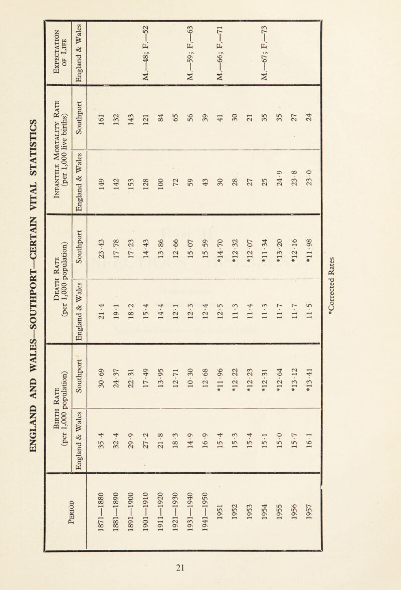 ENGLAND AND WALES—SOUTHPORT—CERTAIN VITAL STATISTICS *Corrected Rates