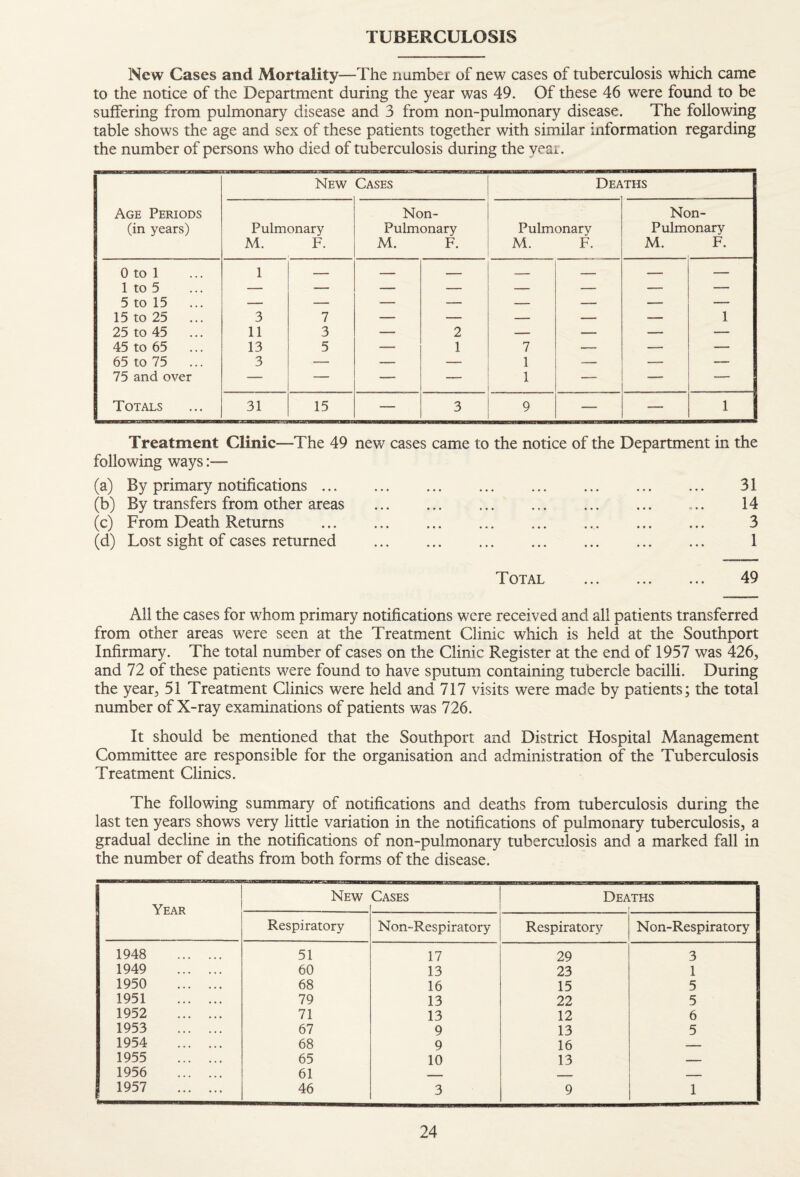 TUBERCULOSIS New Cases and Mortality—The number of new cases of tuberculosis which came to the notice of the Department during the year was 49. Of these 46 were found to be suffering from pulmonary disease and 3 from non-pulmonary disease. The following table shows the age and sex of these patients together with similar information regarding the number of persons who died of tuberculosis during the year. New Cases De^^ THS Age Periods Non- Non- (in years) Pulmonary Pulmonary Pulmonary Pulmonary M. F. M. F. M. F. M. F. Otol 1 _ _ ...... — — — — 1 to 5 — — — — — — — — D to 13 15 to 25 ... 3 7 - - 1 25 to 45 ... 11 3 — 2 — — — — 45 to 65 13 5 — 1 7 — __ — 65 to 75 ... 3 — — — 1 —_ — — 75 and over — -— —_ __ 1 — — _— Totals 31 15 — 3 9 — — 1 Treatment Clinic—The 49 new cases came to the notice of the Department in the following ways:— (a) By primary notifications ... (b) By transfers from other areas (c) From Death Returns (d) Lost sight of cases returned 31 14 3 1 Total 49 All the cases for whom primary notifications were received and all patients transferred from other areas were seen at the Treatment Clinic which is held at the Southport Infirmary. The total number of cases on the Clinic Register at the end of 1957 was 426, and 72 of these patients were found to have sputum containing tubercle bacilli. During the year, 51 Treatment Clinics were held and 717 visits were made by patients; the total number of X-ray examinations of patients was 726. It should be mentioned that the Southport and District Hospital Management Committee are responsible for the organisation and administration of the Tuberculosis Treatment Clinics. The following summary of notifications and deaths from tuberculosis during the last ten years shows very little variation in the notifications of pulmonary tuberculosis, a gradual decline in the notifications of non-pulmonary tuberculosis and a marked fall in the number of deaths from both forms of the disease. Year New Cases Deaths Respiratory Non-Respiratory Respiratory Non-Respiratory 1948 . 51 17 29 3 1949 . 60 13 23 1 1950 . 68 16 15 5 1951 . 79 13 22 5 1952 . 71 13 12 6 1953 . 67 9 13 5 1954 . 68 9 16 1955 . 65 10 13 1956 . 61 ■ - 1957 . ' 46 3 9 1
