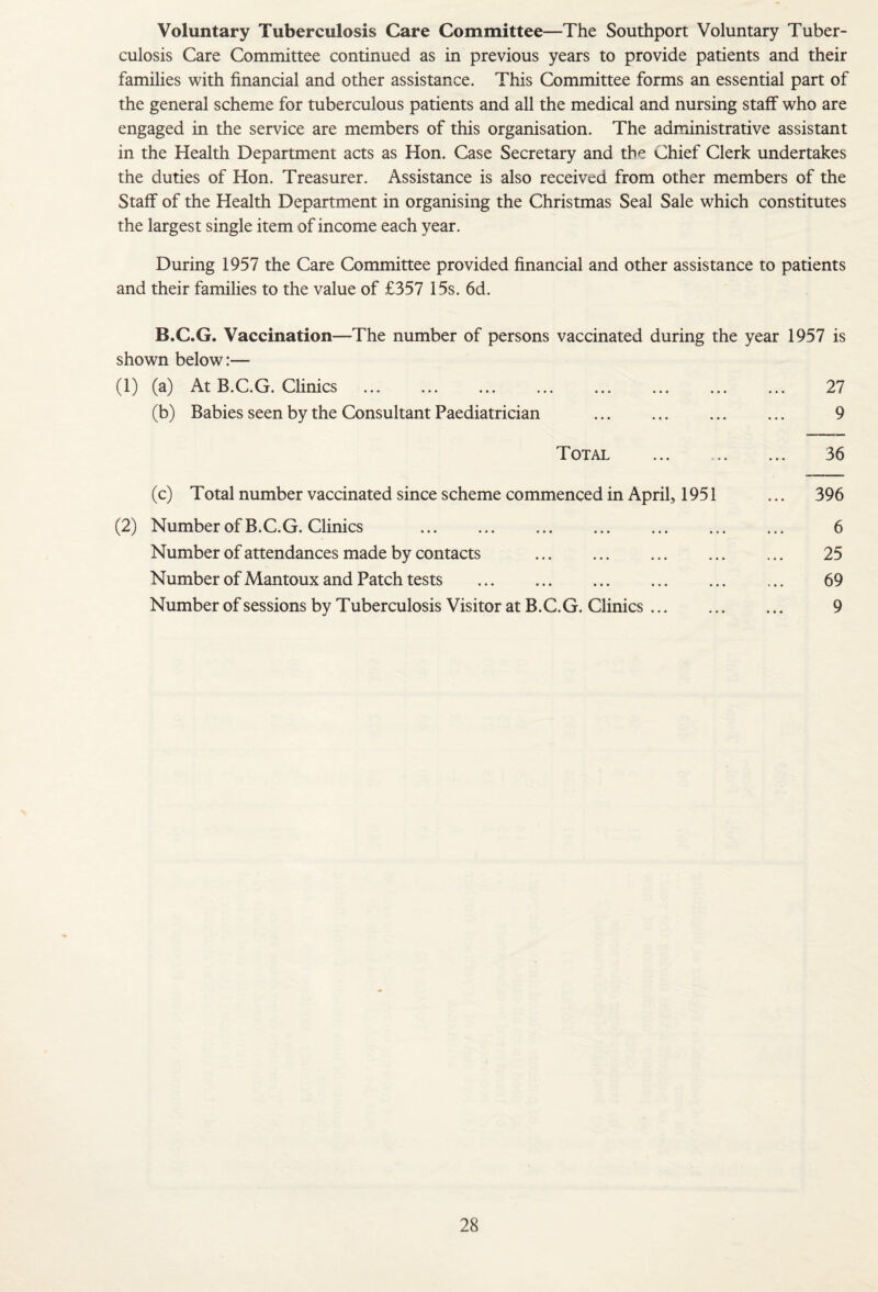 Voluntary Tuberculosis Care Committee—The Southport Voluntary Tuber¬ culosis Care Committee continued as in previous years to provide patients and their families with financial and other assistance. This Committee forms an essential part of the general scheme for tuberculous patients and all the medical and nursing staff who are engaged in the service are members of this organisation. The administrative assistant in the Health Department acts as Hon. Case Secretary and the Chief Clerk undertakes the duties of Hon. Treasurer. Assistance is also received from other members of the Staff of the Health Department in organising the Christmas Seal Sale which constitutes the largest single item of income each year. During 1957 the Care Committee provided financial and other assistance to patients and their families to the value of £357 15s. 6d. B.C.G. Vaccination—The number of persons vaccinated during the year 1957 is shown below:— 27 9 36 396 6 25 69 9 (1) (a) At B.C.G. Clinics ... . (b) Babies seen by the Consultant Paediatrician .. Total (c) Total number vaccinated since scheme commenced in April, 1951 (2) Number of B.C.G. Clinics . Number of attendances made by contacts . Number of Mantoux and Patch tests . Number of sessions by Tuberculosis Visitor at B.C.G. Clinics.