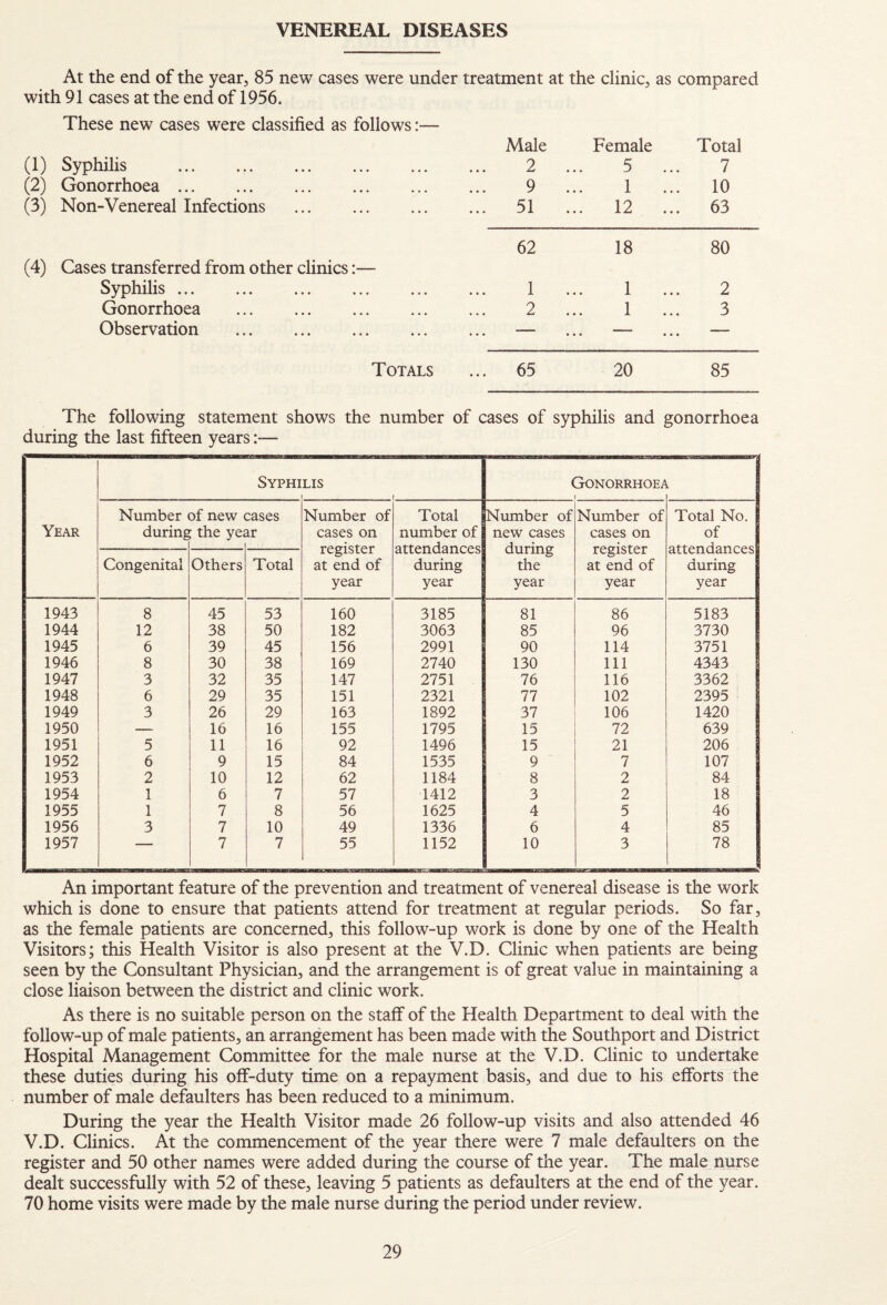 VENEREAL DISEASES At the end of the year, 85 new cases were under treatment at the clinic, as compared with 91 cases at the end of 1956. These new cases were classified as follows:— Male Female Total (1) Syphilis . 2 5 7 (2) Gonorrhoea ... . 9 1 ... 10 (3) Non-Venereal Infections . ... 51 12 • « • X • • • 63 (4) Cases transferred from other clinics:— 62 18 80 Syphilis. 1 • • • 1 • • • 2 Gonorrhoea . 2 1 ... 3 Observation . — — Totals ... 65 20 85 The following statement shows the number of cases of syphilis and gonorrhoea during the last fifteen years Syphi LIS f . GONORRHOEi^ L Number of new cases Number of Total Number of Number of Total No, Year during the year cases on number of new cases cases on of register attendances during register attendances Congenital Others Total at end of during the at end of during year year year year year 1943 8 45 53 160 3185 81 86 5183 1944 12 38 50 182 3063 85 96 3730 1945 6 39 45 156 2991 90 114 3751 1946 8 30 38 169 2740 130 111 4343 1947 3 32 35 147 2751 76 116 3362 1 1948 6 29 35 151 2321 77 102 2395 1949 3 26 29 163 1892 37 106 1420 1950 -- 16 16 155 1795 15 72 639 1951 5 11 16 92 1496 15 21 206 1952 6 9 15 84 1535 9 7 107 1953 2 10 12 62 1184 8 2 84 1954 1 6 7 57 1412 3 2 18 1955 1 7 8 56 1625 4 5 46 1956 3 7 10 49 1336 6 4 85 1957 . 7 7 55 1152 10 3 78 An important feature of the prevention and treatment of venereal disease is the work which is done to ensure that patients attend for treatment at regular periods. So far, as the female patients are concerned, this follow-up work is done by one of the Health Visitors; this Health Visitor is also present at the V.D. Clinic when patients are being seen by the Consultant Physician, and the arrangement is of great value in maintaining a close liaison between the district and clinic work. As there is no suitable person on the staff of the Health Department to deal with the follow-up of male patients, an arrangement has been made with the Southport and District Hospital Management Committee for the male nurse at the V.D. Clinic to undertake these duties during his off-duty time on a repayment basis, and due to his efforts the number of male defaulters has been reduced to a minimum. During the year the Health Visitor made 26 follow-up visits and also attended 46 V.D. Clinics. At the commencement of the year there were 7 male defaulters on the register and 50 other names were added during the course of the year. The male nurse dealt successfully with 52 of these, leaving 5 patients as defaulters at the end of the year. 70 home visits were made by the male nurse during the period under review.