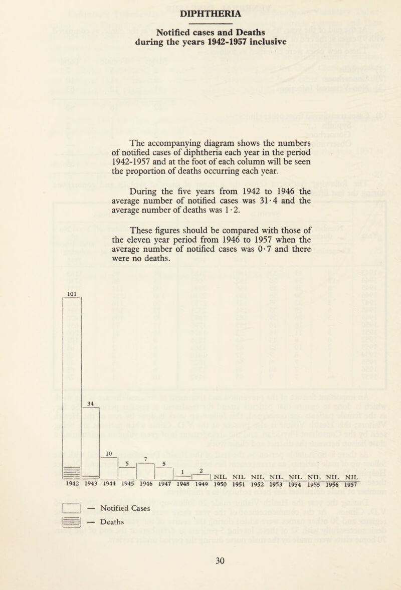 DIPHTHERIA Notified cases and Deaths during the years 1942-1957 inclusive The accompanying diagram shows the numbers of notified cases of diphtheria each year in the period 1942-1957 and at the foot of each column will be seen the proportion of deaths occurring each year. During the five years from 1942 to 1946 the average number of notified cases was 3T4 and the average number of deaths was T 2. These figures should be compared with those of the eleven year period from 1946 to 1957 when the average number of notified cases was 0*7 and there were no deaths. 101 — Notified Cases — Deaths
