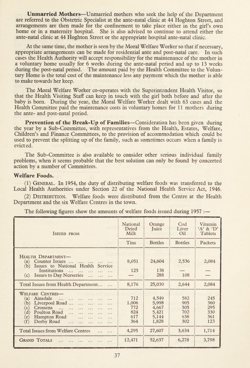 Unmarried Mothers—Unmarried mothers who seek the help of the Department are referred to the Obstetric Specialist at the ante-natal clinic at 44 Hoghton Street, and arrangements are then made for the confinement to take place either in the girl’s own home or in a maternity hospital. She is also advised to continue to attend either the ante-natal clinic at 44 Hoghton Street or the appropriate hospital ante-natal clinic. At the same time, the mother is seen by the Moral Welfare Worker so that if necessary, appropriate arrangements can be made for residential ante and post-natal care. In such cases the Health Authority will accept responsibility for the maintenance of the mother in a voluntary home usually for 6 weeks during the ante-natal period and up to 13 weeks during the post-natal period. The amount paid by the Health Committee to the Volun¬ tary Home is the total cost of the maintenance less any payment which the mother is able to make towards her keep. The Moral Welfare Worker co-operates with the Superintendent Health Visitor, so that the Health Visiting Staff can keep in touch with the girl both before and after the baby is born. During the year, the Moral Welfare Worker dealt with 63 cases and the Health Committee paid the maintenance costs in voluntary homes for 11 mothers during the ante- and post-natal period. Prevention of the Break-Up of Families—Consideration has been given during the year by a Sub-Committee, with representatives from the Health, Estates, Welfare, Children’s and Finance Committees, to the provision of accommodation which could be used to prevent the splitting up of the family, such as sometimes occurs when a family is evict ed. The Sub-Committee is also available to consider other serious individual family problems, when it seems probable that the best solution can only be found by concerted action by a number of Committees. Welfare Foods. (1) General. In 1954, the duty of distributing welfare foods was transferred to the Local Health Authorities under Section 22 of the National Health Service Act, 1946. (2) Distribution. Welfare foods were distributed from the Centre at the Health Department and the six Welfare Centres in the town. The following figures show the amounts of welfare foods issued during 1957 :— Issued from National Dried Milk Orange Juice Cod Liver Oil Vitamin ‘A’ & ‘D’ Tablets Tins Bottles Bottles Packets Health Department— (a) Counter Issues. 8,051 24,604 2,536 2,084 (b) Issues to National Health Service Institutions . 125 138 — — (c) Issues to Day Nurseries . — 288 108 — Total Issues from Health Department. 8,176 25,030 2,644 2,084 Welfare Centres— (a) Ainsdale . 712 4,549 582 245 (b) Liverpool Road. 1,006 5,998 905 360 (c) Crossens . 772 4,667 505 295 (d) Poulton Road . 824 5,421 702 330 (e) Hampton Road . 617 5,144 1,828 638 361 (f) Derby Road . 364 302 123 Total Issues from Welfare Centres . 4,295 27,607 3,634 1,714 Grand Totals . 12,471 52,637 6,278 3,798