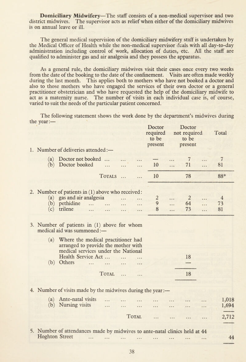 Domiciliary Midwifery—The staff consists of a non-medical supervisor and two district midwives. The supervisor acts as relief when either of the domiciliary mid wives is on annual leave or ill. The general medical supervision of the domiciliary midwifery staff is undertaken by the Medical Officer of Health while the non-medical supervisor deals with all day-to-day administration including control of work, allocation of duties, etc. All the staff are qualified to administer gas and air analgesia and they possess the apparatus. As a general rule, the domiciliary midwives visit their cases once every two weeks from the date of the booking to the date of the confinement. Visits are often made weekly during the last month. This applies both to mothers who have not booked a doctor and also to those mothers who have engaged the services of their own doctor or a general practitioner obstetrician and who have requested the help of the domiciliary midwife to act as a maternity nurse. The number of visits in each individual case is, of course, varied to suit the needs of the particular patient concerned. The following statement shows the work done by the department’s midwives during the ; year:— Doctor Doctor required not required Total to be to be present present 1. Number of deliveries attended:— (a) Doctor not booked ... _ 7 7 (b) Doctor booked . ... 10 71 • •• fX 81 Totals ... ... 10 78 88=^' 2. Number of patients in (1) above who received: (a) gas and air analgesia • • • 2 2 • • • ^ • • • 4 (b) pethidine . • ♦« 9 ... 64 73 (c) trilene . • • • 8 73 • • • f « 81 3. Number of patients in (1) above for whom medical aid was summoned:— (a) Where the medical practitioner had arranged to provide the mother with medical services under the National Health Service Act. (b) Others . Total . 18 4. Number of visits made by the midwives during the year:— (a) Ante-natal visits . 1,018 (b) Nursing visits . 1,694 Total . 2,712 5. Number of attendances made by midwives to ante-natal clinics held at 44 Hoghton Street . 44