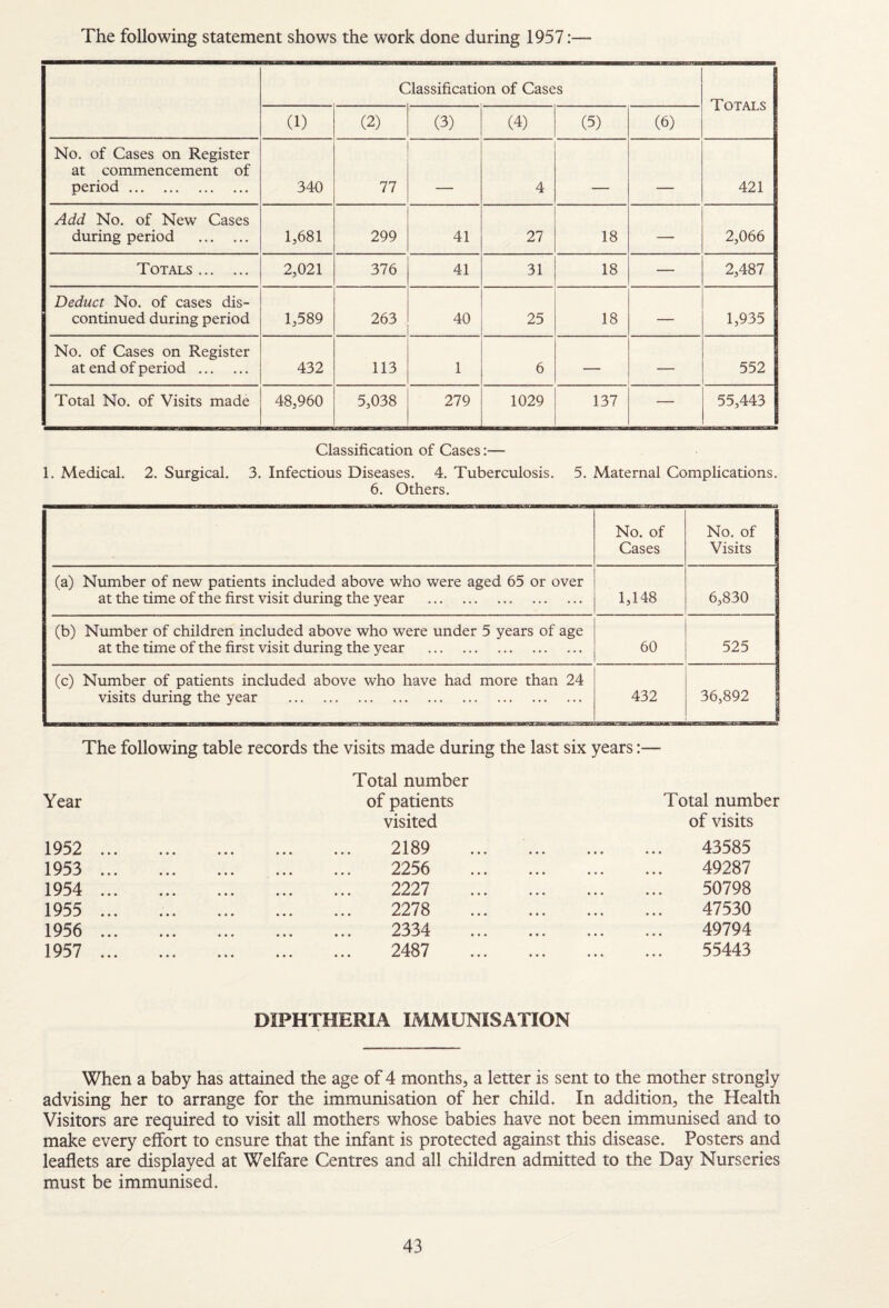 Classification of Cases Totals (1) (2) (3) (4) (5) (6) No. of Cases on Register at commencement of period. 340 77 4 421 Add No. of New Cases during period . 1,681 299 41 27 18 — 2,066 Totals. 2,021 376 41 31 18 — 2,487 Deduct No. of cases dis¬ continued during period 1,589 263 40 25 18 — 1,935 No. of Cases on Register at end of period . 432 113 1 6 — — 552 Total No. of Visits made 48,960 5,038 279 1029 137 — 55,443 Classification of Cases:— 1. Medical. 2. Surgical. 3. Infectious Diseases. 4. Tuberculosis. 5. Maternal Complications. 6. Others. No. of Cases No. of Visits (a) Number of new patients included above who were aged 65 or over at the time of the first visit during the year . 1,148 6,830 (b) Number of children included above who were under 5 years of age at the time of the first visit during the year . 60 525 (c) Number of patients included above who have had more than 24 visits during the year . 432 36,892 The following table records the visits made during the last six years:— Year 1952 1953 1954 1955 1956 1957 Total number of patients visited 2189 2256 2227 2278 2334 2487 Total number of visits 43585 49287 50798 47530 49794 55443 DIPHTHERIA IMMUNISATION When a baby has attained the age of 4 months, a letter is sent to the mother strongly advising her to arrange for the immunisation of her child. In addition, the Health Visitors are required to visit all mothers whose babies have not been immunised and to make every effort to ensure that the infant is protected against this disease. Posters and leaflets are displayed at Welfare Centres and all children admitted to the Day Nurseries must be immunised.