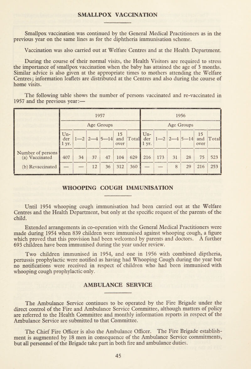 SMALLPOX VACCINATION Smallpox vaccination was continued by the General Medical Practitioners as in the previous year on the same lines as for the diphtheria immunisation scheme. Vaccination was also carried out at Welfare Centres and at the Health Department. During the course of their normal visits, the Health Visitors are required to stress the importance of smallpox vaccination when the baby has attained the age of 3 months. Similar advice is also given at the appropriate times to mothers attending the Welfare Centres; information leaflets are distributed at the Centres and also during the course of home visits. The following table shows the number of persons vaccinated and re-vaccinated in 1957 and the previous year:— Number of persons (a) Vaccinated (b) Revaccinated 1957 1956 Age Groups Age Groups Un¬ der 1 yr. 1—2 2—4 5—14 15 and over Total Un¬ der 1 yr. 1—2 2—4 5—14 15 and over Total 407 34 37 47 104 629 216 173 31 28 75 523 1 — 12 36 312 360 — — 8 29 216 253 WHOOPING COUGH IMMUNISATION Until 1954 whooping cough immunisation had been carried out at the Welfare Centres and the Health Department, but only at the specific request of the parents of the child. Extended arrangements in co-operation with the General Medical Practitioners were made during 1954 when 839 children were immunised against whooping cough, a figure which proved that this provision had been welcomed by parents and doctors. A further 693 children have been immunised during the year under review. Two children immunised in 1954, and one in 1956 with combined diptheria, pertussis prophylactic were notified as having had Whooping Cough during the year but no notifications were received in respect of children who had been immunised with whooping cough prophylactic only. AxMBULANCE SERVICE The Ambulance Service continues to be operated by the Fire Brigade under the direct control of the Fire and Ambulance Service Committee, although matters of policy are referred to the Health Committee and monthly information reports in respect of the Ambulance Service are submitted to that Committee. The Chief Fire Officer is also the Ambulance Officer. The Fire Brigade establish¬ ment is augmented by 18 men in consequence of the Ambulance Service commitments, but all personnel of the Brigade take part in both fire and ambulance duties.