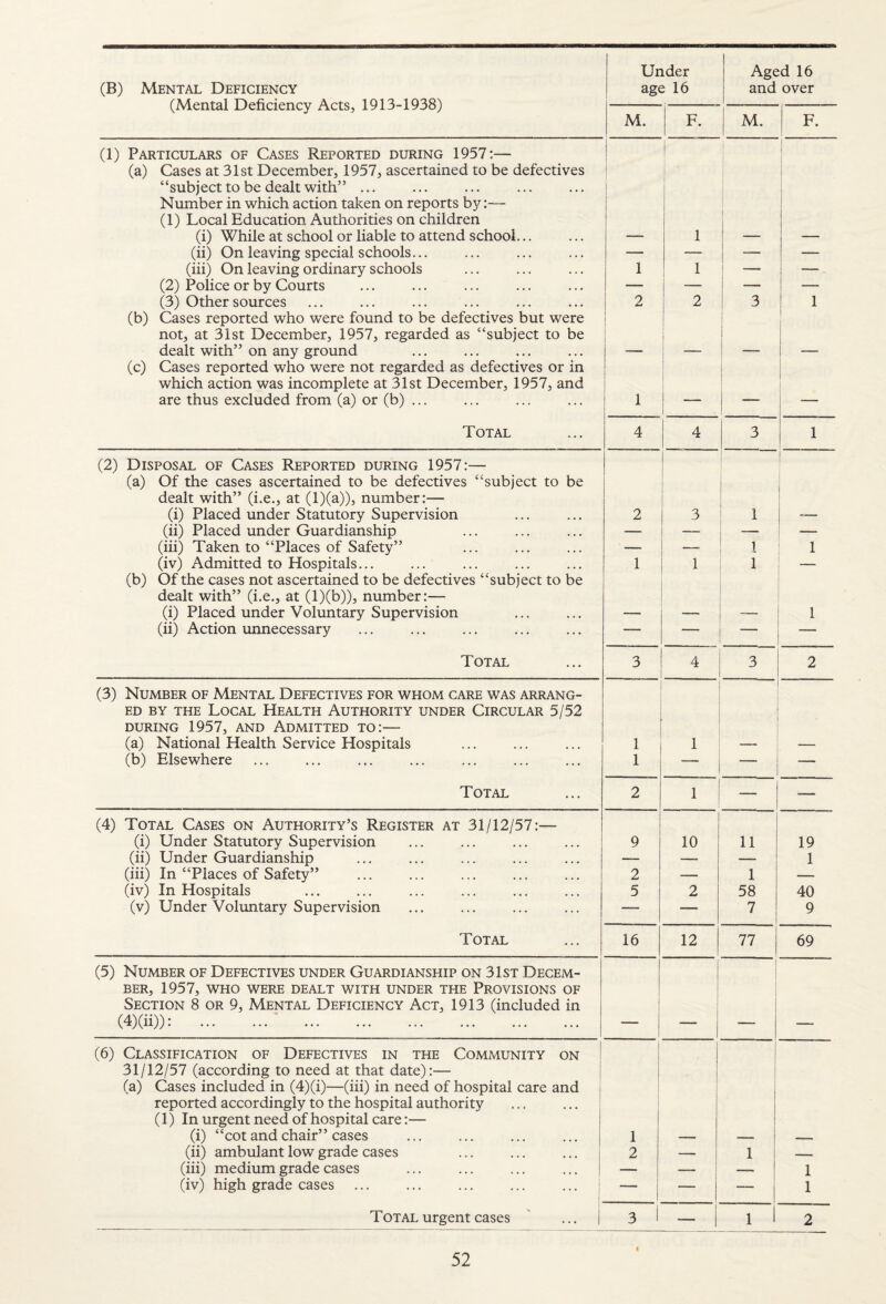 (B) Mental Deficiency (Mental Deficiency Acts, 1913-1938) Under age 16 Aged 16 and over M. F. M. F. (1) Particulars of Cases Reported during 1957:— (a) Cases at 31st December, 1957, ascertained to be defectives “subject to be dealt with” ... Number in which action taken on reports by (1) Local Education Authorities on children (i) While at school or liable to attend school... j i 1 j ! 1 i 1 1 i (ii) On leaving special schools... — — — — (hi) On leaving ordinary schools 1 1 — — (2) Police or by Courts — — — — (3) Other sources 2 , 2 3 1 (b) Cases reported who were found to be defectives but were not, at 31st December, 1957, regarded as “subject to be dealt with” on any ground i ] i i i j 1 (c) Cases reported who were not regarded as defectives or in which action was incomplete at 31st December, 1957, and are thus excluded from (a) or (b) ... 1 j i i — — Total 4 4 3 1 (2) Disposal of Cases Reported during 1957:— (a) Of the cases ascertained to be defectives “subject to be dealt with” (i.e., at (l)(a)), number:— (i) Placed under Statutory Supervision 2 1 1 1 3 1 1 : (ii) Placed under Guardianship — — — — (hi) Taken to “Places of Safety” — — 1 1 (iv) Admitted to Hospitals... 1 1 1 (b) Of the cases not ascertained to be defectives “subject to be dealt with” (i.e., at (l)(b)), number:— (i) Placed under Voluntary Supervision 1 (ii) Action imnecessary — — — Total 3 4 3 2 (3) Number of Mental Defectives for whom care was arrang¬ ed BY THE Local Health Authority under Circular 5/52 DURING 1957, AND ADMITTED TO:— (a) National Health Service Hospitals 1 1 (b) Elsewhere 1 — — — Total 2 1 — — (4) Total Cases on Authority’s Register at 31/12/57:— (i) Under Statutory Supervision 9 10 11 19 (ii) Under Guardianship — — — 1 (hi) In “Places of Safety” 2 — 1 — (iv) In Hospitals 5 2 58 40 (v) Under Voluntary Supervision — — 7 9 Total 16 12 77 69 (5) Number of Defectives under Guardianship on 31st Decem¬ ber, 1957, WHO WERE DEALT WITH UNDER THE PROVISIONS OF Section 8 or 9, Mental Deficiency Act, 1913 (included in (4)(ii)): .' . (6) Classification of Defectives in the Community on 31/12/57 (according to need at that date):— (a) Cases included in (4)(i)—(ih) in need of hospital care and i reported accordingly to the hospital authority (1) In urgent need of hospital care:— (i) “cot and chair” cases 1 1 j 1 ] i j j (ii) ambulant low grade cases 2 — 1 1 - (hi) medium grade cases — i j 1 (iv) high grade cases — i — — j 1 Total urgent cases 3 i — 1 1 2 I
