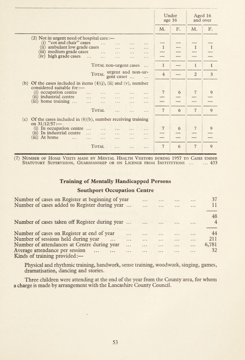 Under age 16 Aged 16 and over M. F. M. F. (2) Not in urgent need of hospital care;— (i) “cot and chair” cases (ii) ambulant low grade cases (iii) medium grade cases (iv) high grade cases 1 — 1 1 TOTAL non-urgent cases ... 1 — 1 1 rp urgent and non-ur- 1 OTAL . 4 — 2 3 (b) Of the cases included in items (4Xi)3 (ii) and (v), number considered suitable for:— (i) occupation centre (ii) industrial centre (iii) home training ... 7 6 7 9 Total . 7 6 7 9 (c) Of the cases included in (6)(b), number receiving training on 31/12/57:— (i) In occupation centre ... (ii) In industrial centre (iii) At home 7 6 7 9 Total . 7 6 7 9 (7) Number of Home Visits made by Mental Health Visitors during 1957 to Cases under Statutory Supervision, Guardianship or on Licence from Institutions.433 Training of Mentally Handicapped Persons Southport Occupation Centre Number of cases on Register at beginning of year . 37 Number of cases added to Register during year. 11 48 Number of cases taken olf Register during year. 4 Number of cases on Register at end of year Number of sessions held during year Number of attendances at Centre during year Average attendance per session Kinds of training provided:— 44 211 6,781 32 Physical and rhythmic training, handwork, sense training, woodwork, singing, games, dramatisation, dancing and stories. Three children were attending at the end of the year from the County area, for whom a charge is m*ade by arrangement with the Lancashire County Council.
