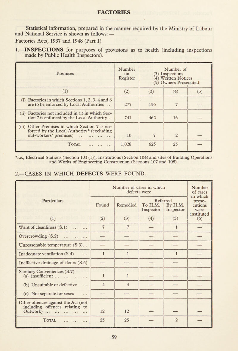 FACTORIES Statistical information, prepared in the manner required by the Ministry of Labour and National Service is shown as follows:— Factories Acts, 1937 and 1948 (Part I). 1.—INSPECTIONS for purposes of provisions as to health (including inspections made by Public Health Inspectors). Premises Number on Register (3) L (4) ^ (5) C Number of aspections 7ritten Noti( >wners Prose :es icuted (1) (2) (3) (4) (5) (i) Factories in which Sections 1, 2, 3, 4 and 6 are to be enforced by Local Authorities ... 277 156 7 — (ii) Factories not included in (i) in which Sec¬ tion 7 is enforced by the Local Authority... 741 462 16 — (hi) Other Premises in which Section 7 is en¬ forced by the Local Authority* (excluding out-workers’ premises) . 10 7 2 . Total . 1,028 625 25 — Electrical Stations (Section 103 (1)), Institutions (Section 104) and sites of Building Operations and Works of Engineering Construction (Sections 107 and 108). 2.—CASES IN WHICH DEFECTS WERE FOUND. Particulars (1) Number of cases in which defects were Number of cases in which prose¬ cutions were instituted (6) Found (2) Remedied (3) Refe To H.M. Inspector (4) rred By H.M. Inspector (5^ Want of cleanliness (S.l) . 7 7 — I —- Overcrowding (S.2) . — — — — — Unreasonable temperature (S.3)... — — — — — Inadequate ventilation (S.4) 1 1 — I —- Ineffective drainage of floors (S.6) — — — — — Sanitary Conveniences (S.7) (a) insufficient. (b) Unsuitable or defective (c) Not separate for sexes 1 1 — — — 4 4 — — — — — — — — Other offences against the Act (not including offences relating to Outwork). 12 12 — ■ Total . 25 25 — 2 —