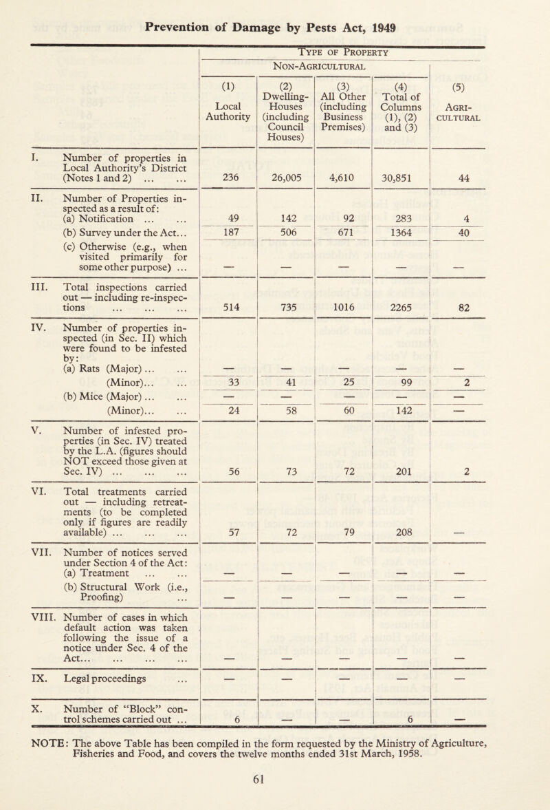 Prevention of Damage by Pests Act, 1949 Type of Property Non-Agricultural (5) Agri¬ cultural (1) Local Authority (2) Dwelling- Houses (including Council Houses) (3) All Other (including Business Premises) (4) Total of Columns (1), (2) and (3) I. Number of properties in Local Authority’s District (Notes 1 and 2) 236 26,005 4,610 30,851 44 II. Number of Properties in¬ spected as a result of: (a) Notification ... (b) Survey under the Act... (c) Otherwise (e.g., when visited primarily for some other purpose) ... 49 142 92 283 4 187 506 671 1364 40 _ - ni-iT III. Total inspections carried out — including re-inspec- tl011.S ••• ••• 514 735 1016 2265 82 IV. Number of properties in¬ spected (in Sec. II) which were found to be infested by: (a) Rats (Major). (Minor)... (b) Mice (Major)... (Minor)... 33 41 25 99 2 _ — — — 24 58 60 142 .— V. Number of infested pro¬ perties (in Sec. IV) treated by the L.A. (figures should NOT exceed those given at Sec. IV). 56 73 72 201 2 VI. Total treatments carried out — including retreat¬ ments (to be completed only if figures are readily available). 57 72 79 208 VII. Number of notices served under Section 4 of the Act: (a) Treatment (b) Structural Work (i.e.. Proofing) — — — — — VIII. Number of cases in which default action was taken following the issue of a notice under Sec. 4 of the Act. _ IX. Legal proceedings — — — — X. Number of “Block” con¬ trol schemes carried out ... 6 — 6 — NOTE: The above Table has been compiled in the form requested by the Ministry of Agriculture, Fisheries and Food, and covers the twelve months ended 31st March, 1958.