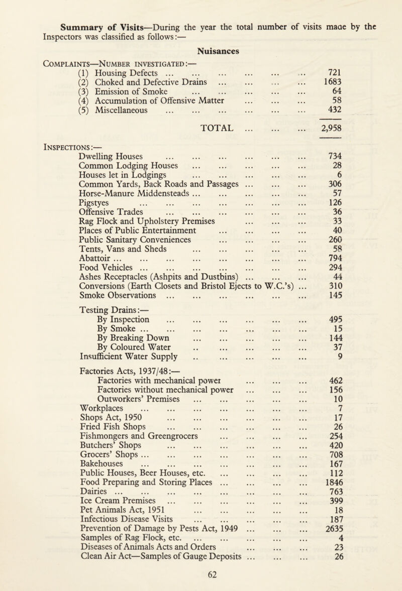 Summary of Visits—During the year the total number of visits maae by the Inspectors was classified as follows:— Nuisances Complaints—Number investigated :— (1) Housing Defects. • •» . • • 721 (2) Choked and Defective Drains . • • • •« • 1683 (3) Emission of Smoke «• • • • • 64 (4) Accumulation of Offensive Matter • • * »* • 58 (5) Miscellaneous • • • •« • 432 TOTAL ... • •« • • • 2,958 Inspections :— Dwelling Houses . • • • « • • 734 Common Lodging Houses . «• • • • • 28 Houses let in Lodgings . • • • • • • 6 Common Yards, Back Roads and Passages ... • • • • • • 306 Horse-Manure Middensteads. • • • • • • 57 Pigstyes • • • t • • 126 Offensive Trades . • • « • t • 36 Rag Flock and Upholstery Premises • * • « • • 33 Places of Public Entertainment . • • • • * • 40 Public Sanitary Conveniences . « • • • • • 260 Tents, Vans and Sheds . • • • • • • 58 Abattoir. •«• • •« 794 Food Vehicles. • • • • • • 294 Ashes Receptacles (Ashpits and Dustbins) ... • • • • • • 44 Conversions (Earth Closets and Bristol Ejects to W.C.’s) ... 310 Smoke Observations . • • » • •« 145 Testing Drains:— By Inspection . • • • • • • 495 By Smoke. • • * • • • 15 By Breaking Down . • • « • • « 144 By Coloured Water .. . 37 Insufficient Water Supply .. . • • • • t • 9 Factories Acts, 1937/48:— Factories with mechanical powei « • • • • • 462 Factories without mechanical power • • • • • • 156 Outworkers’ Premises . • • • • • • 10 Workplaces . • • • • • • 7 Shops Act, 1950 . • • • • • • 17 Fried Fish Shops . •»• • • • 26 Fishmongers and Greengrocers . • • • • • • 254 Butchers’ Shops . • • • «• • 420 Grocers’ Shops. • • • • • • 708 Bakehouses . • • • • • • 167 Public Houses, Beer Houses, etc. « • • • • • 112 Food Preparing and Storing Places. • • • • • • 1846 Dairies ... «• • • • • 763 Ice Cream Premises . • • • • • • 399 Pet Animals Act, 1951 . • • • • • • 18 Infectious Disease Visits . • •« • • • 187 Prevention of Damage by Pests Act, 1949 ... • • • • • • 2635 Samples of Rag Flock, etc. • a » a a a 4 Diseases of Animals Acts and Orders a a a a a a 23 Clean Air Act—Samples of Gauge Deposits ... a a a a a a 26