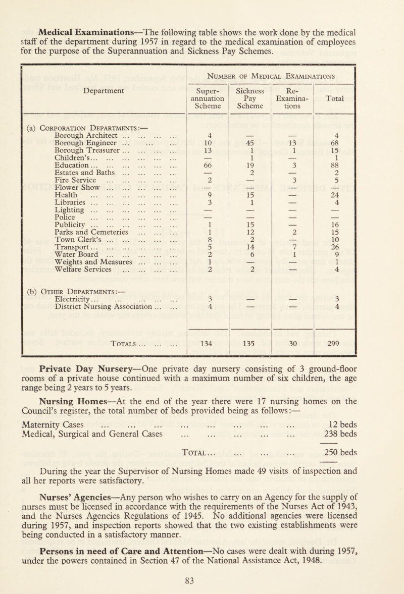 Medical Examinations-—The following table shows the work done by the medical stalf of the department during 1957 in regard to the medical examination of employees for the purpose of the Superannuation and Sickness Pay Schemes. Department Number of Medical Examinations Super¬ annuation Scheme Sickness Pay Scheme Re- Examina- tions Total (a) Corporation Departments:— Borough Architect. 4 — 4 Borough Engineer ... 10 45 13 68 Borough Treasurer. 13 1 1 15 Children’s. 1 — 1 Education. 66 19 3 88 Estates and Baths . — 2 — 2 Fire Service . 2 — 3 5 Flower Show . — — — — Health . 9 15 — 24 Libraries. 3 1 — 4 Lighting . — — Police . — — — — Publicity. 1 15 — 16 Parks and Cemeteries . 1 12 2 15 Town Clerk’s. 8 2 _ 10 Transport. 5 14 7 26 Water Board . 2 6 1 9 Weights and Measures . 1 — — 1 Welfare Services . 2 2 — 4 (b) Other Departments:— Electricity... ... . 3 — — 3 District Nursing Association. 4 4 Totals. 134 135 30 299 Private Day Nursery—One private day nursery consisting of 3 ground-floor rooms of a private house continued with a maximum number of six children, the age range being 2 years to 5 years. Nursing Homes—At the end of the year there were 17 nursing homes on the CounciPs register, the total number of beds provided being as follows Maternity Cases ... . ... ... ... ... ... 12 beds Medical, Surgical and General Cases . 238 beds Total.. 250 beds During the year the Supervisor of Nursing Homes made 49 visits of inspection and all her reports were satisfactory. ' Nurses’ Agencies—Any person who wishes to carry on an Agency for the supply of nurses must be licensed in accordance with the requirements of the Nurses Act of 1943, and the Nurses Agencies Regulations of 1945. No additional agencies were licensed during 1957, and inspection reports showed that the two existing establishments were being conducted in a satisfactory manner. Persons in need of Care and Attention—No cases were dealt with during 1957, under the powers contained in Section 47 of the National Assistance Act, 1948.