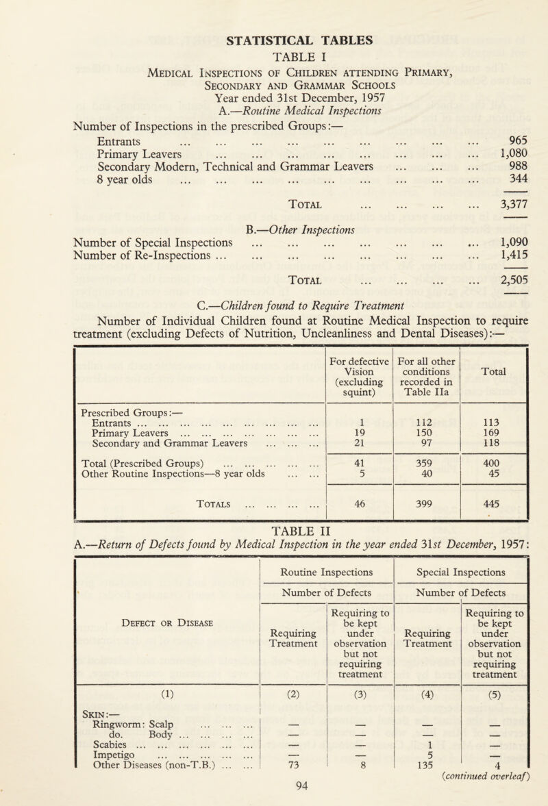 STATISTICAL TABLES TABLE I Medical Inspections of Children attending Primary, Secondary and Grammar Schools Year ended 31st December, 1957 A.—Routine Medical Inspections Number of Inspections in the prescribed Groups:— lEntrants «•« ••• *■* Primary Leavers . Secondary Modern, Technical and Grammar Leavers . 8 year olds ... ... ... ... ... ... ... Total ... . B.—Other Inspections Number of Special Inspections . Number of Re-Inspections ... Total 965 1,080 988 344 3,377 1,090 1,415 2,505 C.—Children found to Require Treatment Number of Individual Children found at Routine Medical Inspection to require treatment (excluding Defects of Nutrition, Uncleanliness and Dental Diseases) For defective Vision (excluding squint) For all other conditions recorded in Table Ila Total Prescribed Groups:— Entrants. 1 112 113 Primary Leavers . 19 150 169 Secondary and Grammar Leavers . 21 97 118 Total (Prescribed Groups) . 41 359 400 Other Routine InspectionS“8 year olds . 5 40 45 Totals . 46 399 445 TABLE II A,-—Return of Defects found by Medical Inspection in the year ended Mst December, 1957: Defect or Disease Routine Inspections Special Inspections Number of Defects Number c )f Defects Requiring Treatment Requiring to be kept under observation but not requiring treatment Requiring Treatment Requiring to be kept under observation but not requiring treatment (1) (2) (3) (4) (5) Skin :— Ringv^orm: Scalp . — — — — do. Body. — — — — Scabies . — — 1 _ Impetigo . — — 5 Other Diseases (non-T.B.) . 73 8 135 4 (contmued overleaf)