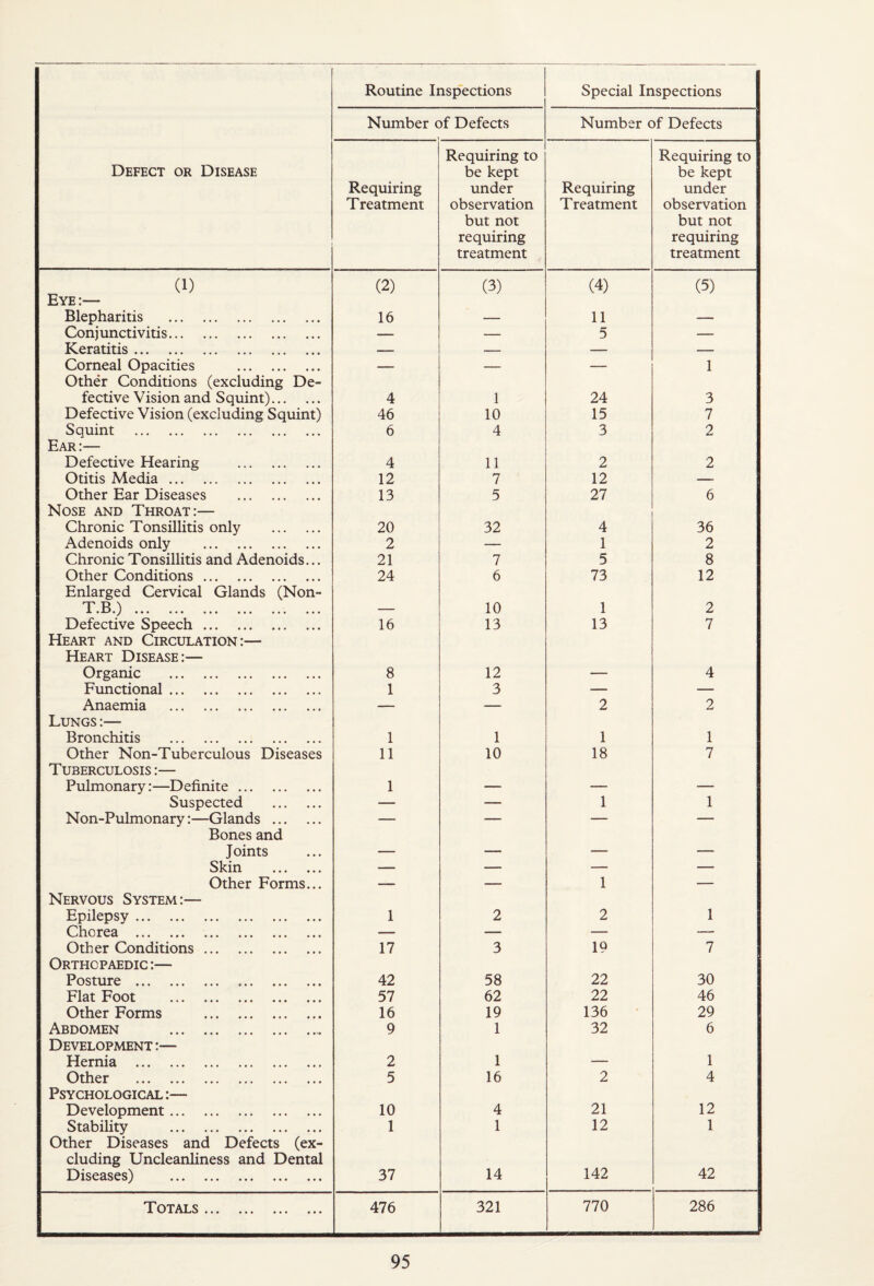 Routine Insp'ections Special Inspections Number of Defects Number of Defects Defect or Disease Requiring Treatment Requiring to be kept under observation but not requiring treatment Requiring Treatment Requiring to be kept under observation but not requiring treatment (1) (2) (3) (4) (5) Eye:— Blepharitis . ... 16 — 11 — Conjunctivitis. — — 5 — Keratitis. — — — — Corneal Opacities . — — — 1 Other Conditions (excluding De- fective Vision and Squint). 4 1 24 3 Defective Vision (excluding Squint) 46 10 15 7 Squint . 6 4 3 2 Ear:— Defective Hearing . 4 11 2 2 Otitis Media. 12 7 12 — Other Ear Diseases . 13 5 27 6 Nose and Throat:— Chronic Tonsillitis only . 20 32 4 36 Adenoids only . 2 — 1 2 Chronic Tonsillitis and Adenoids... 21 7 5 8 Other Conditions. 24 6 73 12 Enlarged Cervical Glands (Non- ••• ••• ••• ••• ••• — 10 1 2 Defective Speech. 16 13 13 7 Heart and Circulation:— Heart Disease:— Organic . 8 12 — 4 Functional. 1 3 — — Anaemia . — — 2 2 Lungs :— Bronchitis . 1 1 1 1 Other Non-Tuberculous Diseases 11 10 18 7 Tuberculosis:— Pulmonary:—Definite. 1 — — — Suspected . — — 1 1 Non-Pulmonary:—Glands . — — — — Bones and Joints — — — — Skin . — — — — Other Forms... — — 1 — Nervous System:— Epilepsy. 1 2 2 1 Chorea . . — — — — Other Conditions. 17 3 19 7 Orthopaedic:— Posture . 42 58 22 30 Flat Foot . 57 62 22 46 Other Forms . 16 19 136 29 Abdomen .. 9 1 32 6 Development :— Hernia . 2 1 — 1 Other 5 16 2 4 Psychological :— Development. 10 4 21 12 Stabihty . 1 1 12 1 Other Diseases and Defects (ex¬ cluding Uncleanliness and Dental Diseases) . 37 14 142 42 Totals. 476 321 770 286