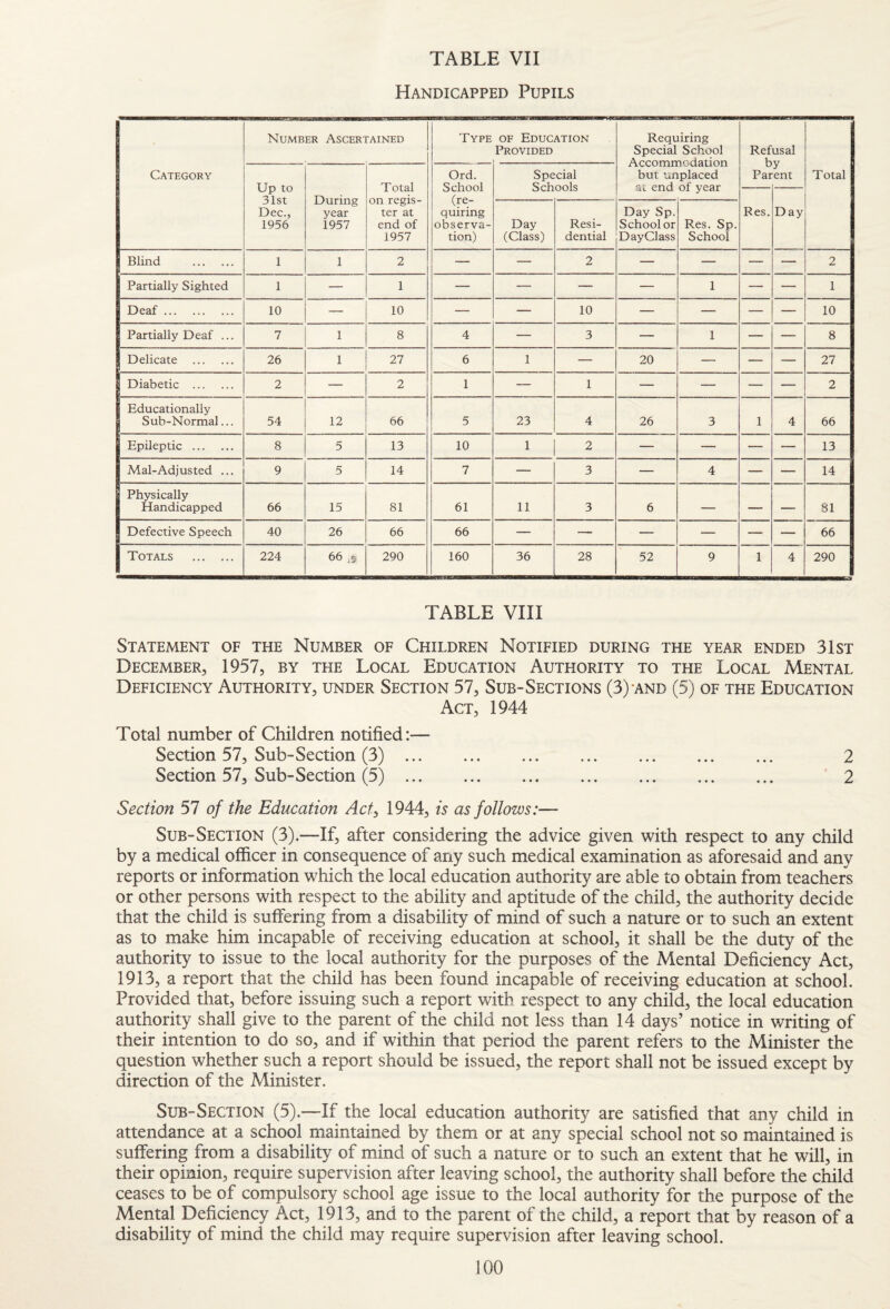 Handicapped Pupils Number Ascertained Type OF Education Provided Requiring Special School Accomm odation but unplaced at end of year Refusal Category Up to 31st Dec., 1956 Total on regis¬ ter at end of 1957 Ord. School (re¬ quiring observa¬ tion) Special Par ent Total During year 1957 Day (Class) Resi¬ dential Day Sp. School or DayClass Res. Sp. School Res. Day Blind . 1 1 2 — — 2 — — — — 2 Partially Sighted 1 — 1 — — — — 1 — — 1 Deaf. 10 10 — — 10 — — — — 10 Partially Deaf ... 7 1 8 4 — 3 — 1 — — 8 Delicate . 26 1 27 6 1 — 20 — — — 27 Diabetic . 2 — 2 1 — 1 — — — — 2 Educationally Sub-Normal... 54 12 66 5 23 4 26 3 1 4 66 Epileptic . 8 5 13 10 1 2 — — — — 13 Mai-Adjusted ... 9 5 14 7 — 3 — 4 — — 14 Physically Handicapped 66 15 81 61 11 3 6 — — — 81 Defective Speech 40 26 66 66 — — — — — — 66 Totals . 224 66 ,5 290 160 36 28 52 9 1 4 290 TABLE VIII Statement of the Number of Children Notified during the year ended 31st December, 1957, by tfie Local Education Authority to the Local Mental Deficiency Authority, under Section 57, Sub-Sections (3)-and (5) of the Education Act, 1944 Total number of Children notified:— Section 57, Sub-Section (3). 2 Section 57, Sub-Section (5). ’2 Section 57 of the Education Act^ 1944, is as follows:— Sub-Section (3).—If, after considering the advice given with respect to any child by a medical officer in consequence of any such medical examination as aforesaid and any reports or information which the local education authority are able to obtain from teachers or other persons with respect to the ability and aptitude of the child, the authority decide that the child is suffering from a disability of mind of such a nature or to such an extent as to make him incapable of receiving education at school, it shall be the duty of the authority to issue to the local authority for the purposes of the Mental Deficiency Act, 1913, a report that the child has been found incapable of receiving education at school. Provided that, before issuing such a report with respect to any child, the local education authority shall give to the parent of the child not less than 14 days’ notice in writing of their intention to do so, and if within that period the parent refers to the Minister the question whether such a report should be issued, the report shall not be issued except by direction of the Minister. Sub-Section (5).—If the local education authority are satisfied that any child in attendance at a school maintained by them or at any special school not so maintained is suffering from a disability of mind of such a nature or to such an extent that he will, in their opinion, require supervision after leaving school, the authority shall before the child ceases to be of compulsory school age issue to the local authority for the purpose of the Mental Deficiency Act, 1913, and to the parent of the child, a report that by reason of a disability of mind the child may require supervision after leaving school.