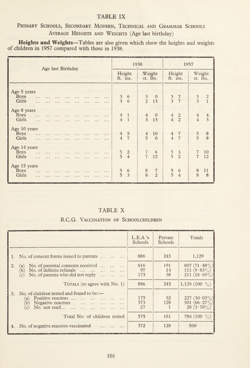Primary Schools, Secondary Modern, Technical and Grammar Schools Average Heights and Weights (Age last birthday) Heights and Weights—Tables are also given which show the heights and weights of children in 1957 compared with those in 1938. Age last Birthday 19 38 1957 Height ft. ins. Weight St. lbs. Height ft. ins. Weight St. lbs. Age 5 years Boys . 3 6 3 0 3 7 3 2 Girls . 3 6 2 13 3 7 3 1 Age 8 years Boys . 4 1 4 0 4 2 4 4 Girls . 4 1 3 13 4 2 4 3 Age 10 years Boys . 4 5 4 10 4 7 5 8 Girls . 4 7 5 0 4 7 5 8 Age 14 years Boys . 5 2 7 6 5 3 7 10 Girls . 5 4 7 12 5 2 7 12 Age 15 years Boys . 5 6 8 7 5 6 8 11 Girls . 5 3 8 2 5 4 8 8 TABLE X B.C.G. Vaccination of Schoolchildren L.E.A.’s Schools Private Schools Totals 1. No. of consent forms issued to parents. 886 243 1,129 2. (a) No. of parental consents received. 616 191 807 (71-48%) (b) No. of definite refusals . 97 14 111 (9-83%) (c) No. of parents who did not reply . 173 38 211 (18-69%) Totals (to agree with No. 1) 886 243 1,129 (100 %) 3. No. of children tested and found to be:— (a) Positive reactors. 175 52 227 (30-03%) (b) Negative reactors . 373 128 501 (66-27%) (c) No. not read. 27 1 28 (3-70%) Total No. of children tested 575 181 756 (100 %) 4. No. of negative reactors vaccinated . 372 128 500
