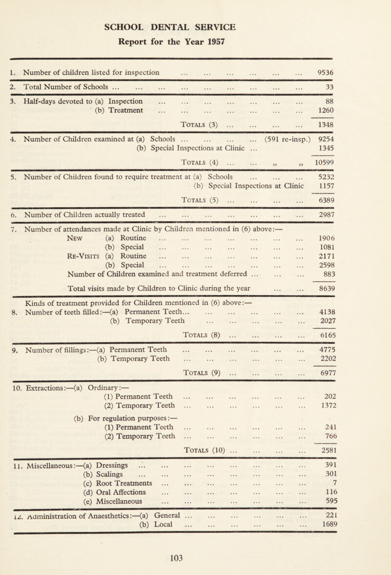 SCHOOL DENTAL SERVICE Report for the Year 1957 1. Number of children listed for inspection ••• ••• •«« ••• ••• . .. 9536 2. Total Number of Schools ... ... ... 33 3. Half-days devoted to (a) Inspection ••• ••• ••• ••• ... 88 (b) Treatment ... ... ... ... ... ... 1260 Totals (3) . ... 1348 4. Number of Children examined at (a) Schools . (591 re- -insp.) 9254 (b) Special Inspections at Clinic ... 1345 Totals (4) . „ 10599 5. Number of Children found to require treatment at (a) Schools ... 5232 (b) Special Inspections at Clinic 1157 Totals (5) . ... 6389 6. Number of Children actually treated ... ... ... ... ... 2987 7. Number of attendances made at Clinic by Children mentioned in (6) above:— New (a) Routine ... ... ... ... ... ... 1906 (b) Special ... ... ... ... ... . . . 1081 Re-Visits (a) Routine ... ... ... ... ... . . • 2171 (b) Special ... ... ... ... ... . . . 2598 Number of Children examined and treatment deferred ... 883 Total visits made by Children to Clinic during the year ... 8639 Kinds of treatment provided for Children mentioned in (6) above:— 8. Number of teeth filled:—(a) Permanent Teeth. • . . 4138 (b) Temporary Teeth ... 2027 Totals (8) . ... 6165 9. Number of fillings:—(a) Permanent Teeth ••• ... ... ... ... 4775 (b) Temporary Teeth ... ... ... ... ... 2202 Totals (9) . ... 6977 10. Extractions:—(a) O rdinary:— (1) Permanent Teeth ... a*. ... ... ... . . . 202 (2) Temporary Teeth ... 1372 (b) For regulation purposes:— (1) Permanent Teeth ... ... ... ... .at . • 241 (2) Temporary Teeth ... ... ... ... ... 766 Totals (10). 2581 11. Miscellaneous:—(a) Dressings . ... ... ... ... ... « . 391 (b) Scalings ... ... ... ... ... ... 301 (c) Root Treatments ... ... ... ... . . . 7 (d) Oral Affections ••• ... ... ... ... . . • 116 (e) Miscellaneous ... ... ... ... ... 595 u. Administration of Anaesthetics:—(a) Genera] . . . 221 (b) Local ... ... ... ... ... 1689