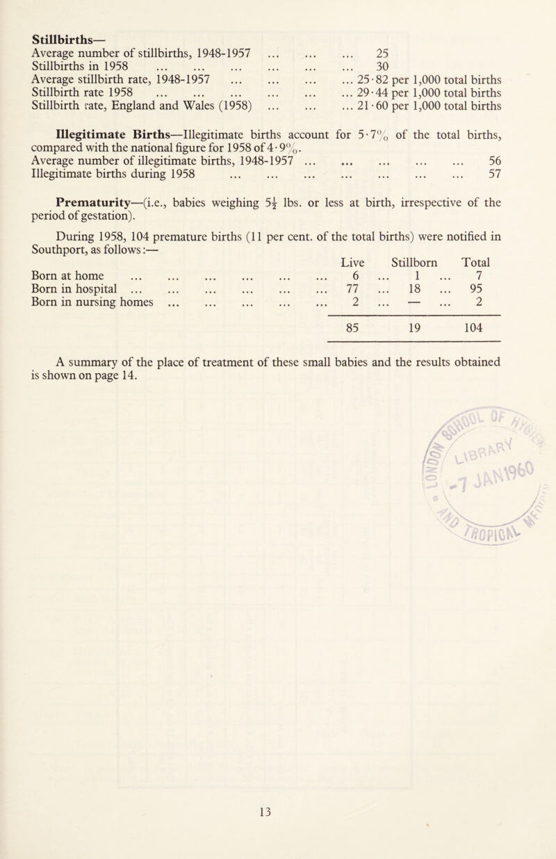 Stillbirths— Average number of stillbirths, 1948-1957 ... . 25 Stillbirths in 1958 . ... ... ... 30 Average stillbirth rate, 1948-1957 . 25-82 per 1,000 total births Stillbirth rate 1958 ... ... ... ... ... ... 29 • 44 per 1,000 total births Stillbirth rate, England and Wales (1958) . 21-60 per 1,000 total births Illegitimate Births—Illegitimate births account for 5-7% of the total births, compared with the national figure for 1958 of 4 - 9%. Average number of illegitimate births, 1948-1957 . 56 Illegitimate births during 1958 .. . 57 Prematurity—(i.e., babies weighing 5^ lbs. or less at birth, irrespective of the period of gestation). During 1958, 104 premature births (11 per cent, of the total births) were notified in Southport, as follows:— Live Stillborn Total Born at home . 6 ... 1 ... 7 Born in hospital. 77 ... 18 ... 95 Born in nursing homes . 2 ... — ... 2 85 19 104 A summary of the place of treatment of these small babies and the results obtained is shown on page 14.