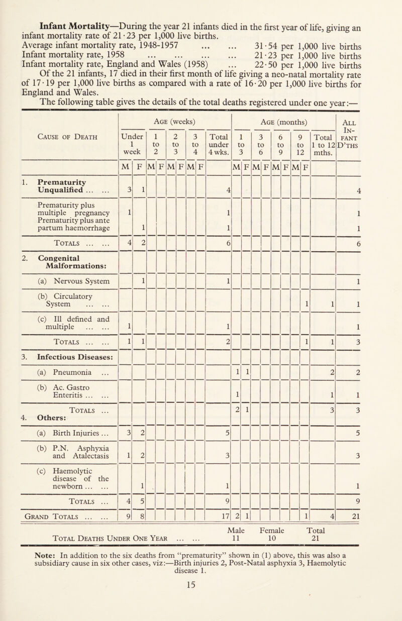 Infant Mortality—During the year 21 infants died in the first year of life, giving an infant mortality rate of 21 *23 per 1,000 live births. Average infant mortality rate, 1948-1957 . 31*54 per 1,000 live births Infant mortality rate, 1958 . 21*23 per 1,000 live births Infant mortality rate, England and Wales (1958) ... 22*50 per 1,000 live births Of the 21 infants, 17 died in their first month of life giving a neo-natal mortality rate of 17* 19 per 1,000 live births as compared with a rate of 16*20 per 1,000 live births for England and Wales. The following table gives the details of the total deaths registered under one year:— Age (weeks) Cause of Death Under 1 week 1 to 2 2 to 3 3 to 4 Total under 4 wks. 1 to 3 3 to 6 6 to 9 9 to 12 Total 1 to 12 mths. IN¬ FANT D’ths M F M F M F M F M F M F M F M F 1. Prematurity Unqualified. 3 1 4 4 Prematurity plus multiple pregnancy Prematurity plus ante partum haemorrhage 1 1 1 1 1 1 Totals . 4 2 6 6 2. Congenital Malformations: (a) Nervous System 1 1 1 (b) Circulatory System . 1 1 1 (c) Ill defined and multiple . 1 1 1 Totals . 1 1 2 1 1 3 3. Infectious Diseases: (a) Pneumonia 1 1 2 2 (b) Ac. Gastro Enteritis. 1 1 1 Totals ... 4. Others: 2 1 3 3 (a) Birth Injuries ... 3 2 5 5 (b) P.N. Asphyxia and Atalectasis 1 2 3 3 (c) Haemolytic disease of the newborn. 1 1 1 Totals ... 4 5 9 9 Grand Totals . 9 8 17 2 1 1 4 21 Age (months) All Total Deaths Under One Year Male 11 Female 10 Total 21 Note; In addition to the six deaths from “prematurity” shown in (1) above, this was also a subsidiary cause in six other cases, viz:—Birth injuries 2, Post-Natal asphyxia 3, Haemolytic disease 1.