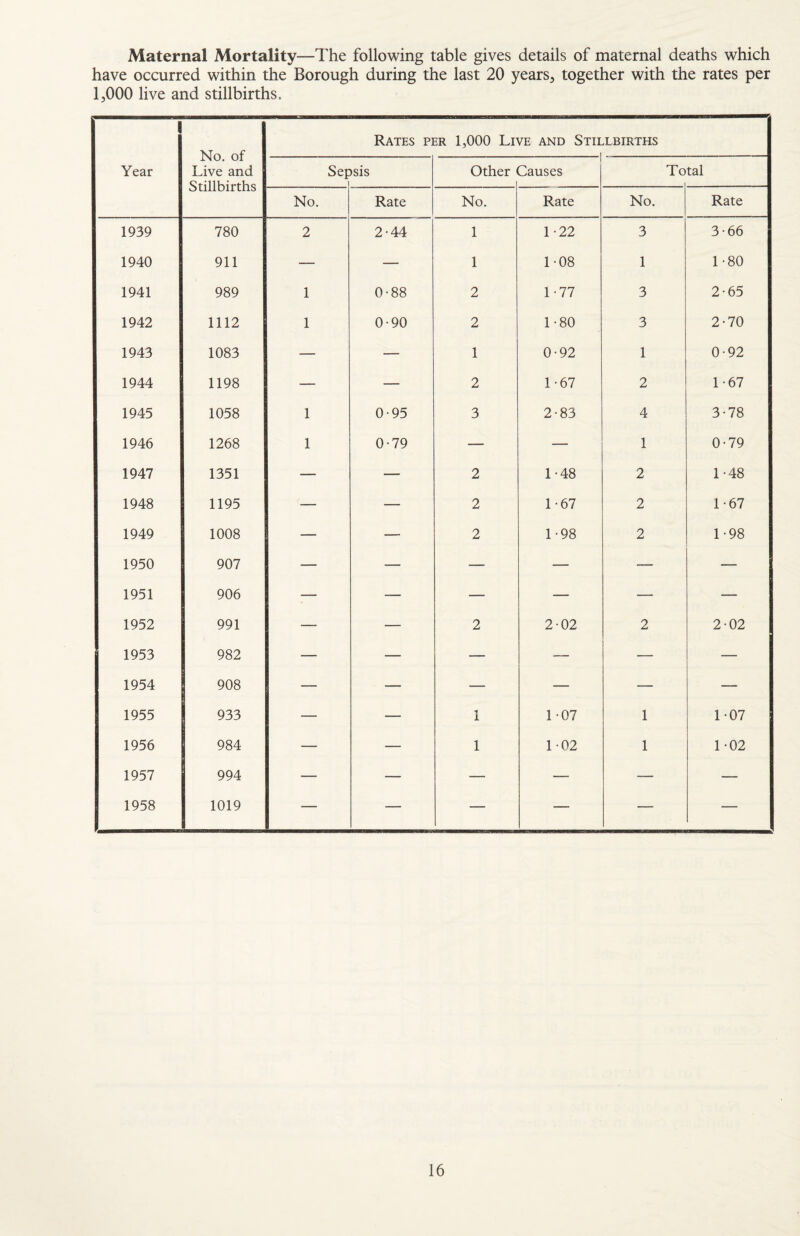Maternal Mortality—The following table gives details of maternal deaths which have occurred within the Borough during the last 20 years, together with the rates per 1,000 live and stillbirths. Year No. of Live and Rates per 1,000 Live and Stii XBIRTHS Sef )sis Other Causes To tal O LlllDirLIlb No. Rate No. Rate No. Rate 1939 780 2 2-44 1 1-22 3 3-66 1940 911 — — 1 1-08 1 1-80 1941 989 1 0-88 2 1-77 3 2-65 1942 1112 1 0-90 2 1-80 3 2-70 1943 1083 — — 1 0-92 1 0-92 1944 1198 — — 2 1-67 2 L67 1945 1058 1 0-95 3 2-83 4 3-78 1946 1268 1 0-79 — — 1 0-79 1947 1351 — — 2 1-48 2 1-48 1948 1195 — — 2 L67 2 L67 1949 1008 — — 2 L98 2 1-98 1950 907 — — — — — — 1951 906 — — — — — — 1952 991 — — 2 2-02 2 2-02 1953 982 — — — — — 1954 908 — — — — — — 1955 933 — — 1 1-07 1 1-07 1956 984 — — 1 1-02 1 L02 1957 994 — — — — — — 1958 1019 — — — — —