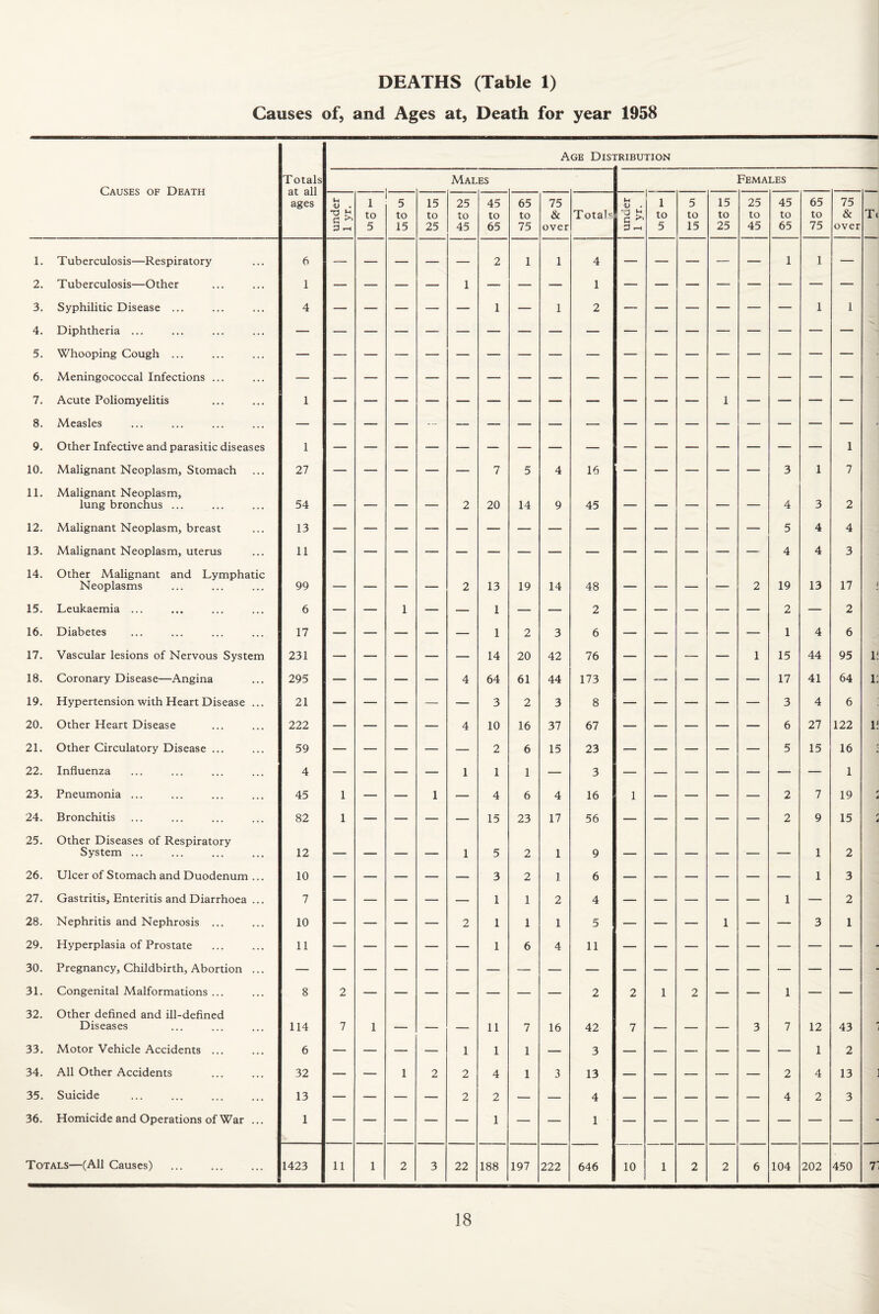DEATHS (Table 1) Causes of, and Ages at, Death for year 1958 Age Disi rRIBUTION Causes of Death Totals at all ages Males Females 1-1 o . G ^ G ^ 1 to 5 5 to 15 15 to 25 25 to 45 45 to 65 65 to 75 75 & over Totals u w . '■3 ^ G ^ G rH 1 to 5 5 to 15 15 to 25 25 to 45 45 to 65 65 to 75 75 & over T( 1. T uberculosis—Respiratory 6 — — — — — 2 1 1 4 — — — — — 1 1 — 2. Tuberculosis—Other 1 3. Syphilitic Disease ... 4 — — — — — 1 — 1 2 1 1 4. Diphtheria ... 5. Whooping Cough ... ' 6. Meningococcal Infections ... 7. Acute Poliomyelitis 1 — 8. Measles ■ 9. Other Infective and parasitic diseases 1 1 10. Malignant Neoplasm, Stomach 27 — — — — — 7 5 4 16 — — — — — 3 1 7 11. Malignant Neoplasm, lung bronchus ... 54 — — — — 2 20 14 9 45 — — — — — 4 3 2 12. Malignant Neoplasm, breast 13 5 4 4 13. Malignant Neoplasm, uterus 11 4 4 3 14. Other Malignant and Lymphatic Neoplasms 99 — — — — 2 13 19 14 48 — — — — 2 19 13 17 1 15. Leukaemia ... 6 — — 1 — — 1 — — 2 — — — — — 2 — 2 16. Diabetes 17 — — — — — 1 2 3 6 — — — — — 1 4 6 17. Vascular lesions of Nervous System 231 — — — — — 14 20 42 76 — — — 1 15 44 95 1! 18. Coronary Disease—Angina 295 — — — — 4 64 61 44 173 — — — — — 17 41 64 i; 19. Hypertension with Heart Disease ... 21 — — — — — 3 2 3 8 — — — — — 3 4 6 20. Other Heart Disease 222 — — — — 4 10 16 37 67 — — — — — 6 27 122 1! 21. Other Circulatory Disease ... 59 — — — — — 2 6 15 23 — — — — — 5 15 16 / 22. Influenza 4 — — — — 1 1 1 — 3 —^ 1 23. Pneumonia ... 45 1 — — 1 — 4 6 4 16 1 — — — — 2 7 19 f d 24. Bronchitis 82 1 — — — — 15 23 17 56 — — — — — 2 9 15 <* d 25. Other Diseases of Respiratory System ... 12 — — — — 1 5 2 1 9 _ — — ■- — 1 2 26. Ulcer of Stomach and Duodenum ... 10 — — — — — 3 2 1 6 1 3 27. Gastritis, Enteritis and Diarrhoea ... 7 — — — — — 1 1 2 4 — — — — — 1 — 2 28. Nephritis and Nephrosis ... 10 — — — — 2 1 1 1 5 — — — 1 — — 3 1 29. Hyperplasia of Prostate 11 — — — — — 1 6 4 11 - 30. Pregnancy, Childbirth, Abortion ... - 31. Congenital Malformations ... 8 2 2 2 1 2 — — 1 — — 32. Other deflned and ill-defined Diseases 114 7 1 _ — _ 11 7 16 42 7 — 3 7 12 43 33. Motor Vehicle Accidents ... 6 — — — — 1 1 1 — 3 — 1 2 34. All Other Accidents 32 — — 1 2 2 4 1 3 13 — — — — — 2 4 13 35. Suicide 13 — — — — 2 2 — — 4 — — — — — 4 2 3 36. Homicide and Operations of War ... 1 1 1 - Totals—(All Causes) 1423 11 1 2 3 22 188 197 222 646 10 1 2 2 6 104 202 450 7