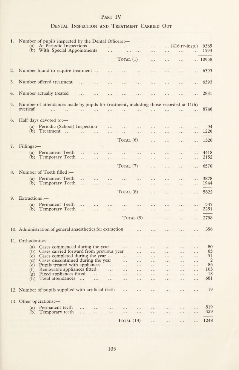 Dental Inspection and Treatment Carried Out 1. Number of pupils inspected by the Dental Officers:— (a) At Periodic Inspections ... (416 re-insp.) 9365 (b) With Special Appointments ... . ... ... ... 1593 Total (1) ... 10958 2. Number found to require treatment ... ... ... ... 6393 3. Number offered treatment ... 6393 4. Number actually treated ... 2881 5. Number of attendances made by pupils for treatment^ including those recorded at 11(h) overleaf ... ... ... 8746 6. Half days devoted to:— (a) Periodic (School) Inspection 94 (b) Treatment ... ... 1226 Total (6) ... ... ... 1320 7. Fillings:— (a) Permanent Teeth ... 4418 (b) Temporary Teeth ... ... 2152 Total (7) ... ... ... 6570 8. Number of Teeth filled:— (a) Permanent Teeth ... 3878 (b) Temporary Teeth ... ... 1944 Total (8) ... ... ... 5822 9. Extractions:— (a) Permanent Teeth ... 547 (b) Temporary Teeth ... ... 2251 Total (9) ... 2798 10. Administration of general anaesthetics for extraction ... 356 11. Orthodontics:— (a) Cases commenced during the year 80 (b) Cases carried forward from previous year 65 (c) Cases completed during the year ... 51 (d) Cases discontinued during the year 2 (e) Pupils treated with appliances 86 (f) Removable appliances fitted 103 (g) Fixed appliances fitted 18 (h) Total attendances ... 681 12. Number of pupils supplied with artificial teeth ... ... ... ... ... ... 19 13. Other operations:— (a) Permanent teeth ... ... ... ... ... ... ... ... ... 819 (b) Temporary teeth ... ... ... ... ... ... ... ... ... 429 Total (13) . 1248