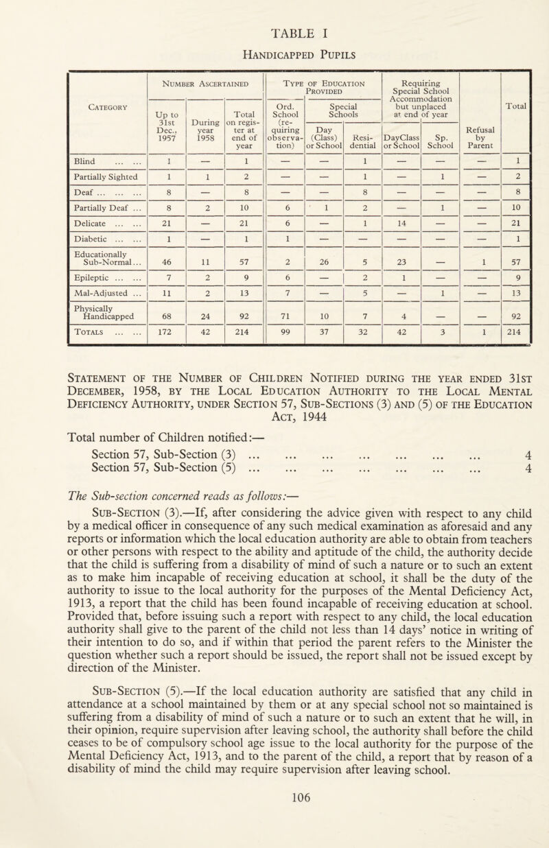 Handicapped Pupils Number Ascertained Type OF Education Provided Requiring Special School Category Up to 31st Dec.. 1957 During year 1958 Total on regis¬ ter at end of year Ord. School (re¬ quiring observa¬ tion) Special Schools but un at end placed of year Total Day (Class) or School Resi¬ dential Day Class or School Sp. School Refusal by Parent Blind . 1 — 1 — — 1 — — — 1 Partially Sighted 1 1 2 — — 1 — 1 — 2 Deaf. 8 — 8 — — 8 — — — 8 Partially Deaf ... 8 2 10 6 1 2 — 1 — 10 Delicate . 21 — 21 6 — 1 14 — — 21 Diabetic . 1 — 1 1 — — — — — 1 Educationally Sub-Normal... 46 11 57 2 26 5 23 — 1 57 Epileptic . 7 2 9 6 — 2 1 — — 9 Mai-Adjusted ... 11 2 13 7 — 5 — 1 — 13 Physically Handicapped 68 24 92 71 10 7 4 — — 92 Totals . 172 42 214 99 37 32 42 3 1 214 Statement of the Number of Children Notified during the year ended 31st December, 1958, by the Local Education Authority to the Local Mental Deficiency Authority, under Section 57, Sub-Sections (3) and (5) of the Education Act, 1944 Total number of Children notified:— Section 57, Sub-Section (3). 4 Section 57, Sub-Section (5). 4 The Sub-section concerned reads as follows:— Sub-Section (3).—If, after considering the advice given with respect to any child by a medical officer in consequence of any such medical examination as aforesaid and any reports or information which the local education authority are able to obtain from teachers or other persons with respect to the ability and aptitude of the child, the authority decide that the child is suffering from a disability of mind of such a nature or to such an extent as to make him incapable of receiving education at school, it shall be the duty of the authority to issue to the local authority for the purposes of the Mental Deficiency Act, 1913, a report that the child has been found incapable of receiving education at school. Provided that, before issuing such a report with respect to any child, the local education authority shall give to the parent of the child not less than 14 days’ notice in writing of their intention to do so, and if within that period the parent refers to the Minister the question whether such a report should be issued, the report shall not be issued except by direction of the Minister. Sub-Section (5).—If the local education authority are satisfied that any child in attendance at a school maintained by them or at any special school not so maintained is suffering from a disability of mind of such a nature or to such an extent that he will, in their opinion, require supervision after leaving school, the authority shall before the child ceases to be of compulsory school age issue to the local authority for the purpose of the Mental Deficiency Act, 1913, and to the parent of the child, a report that by reason of a disability of mind the child may require supervision after leaving school.