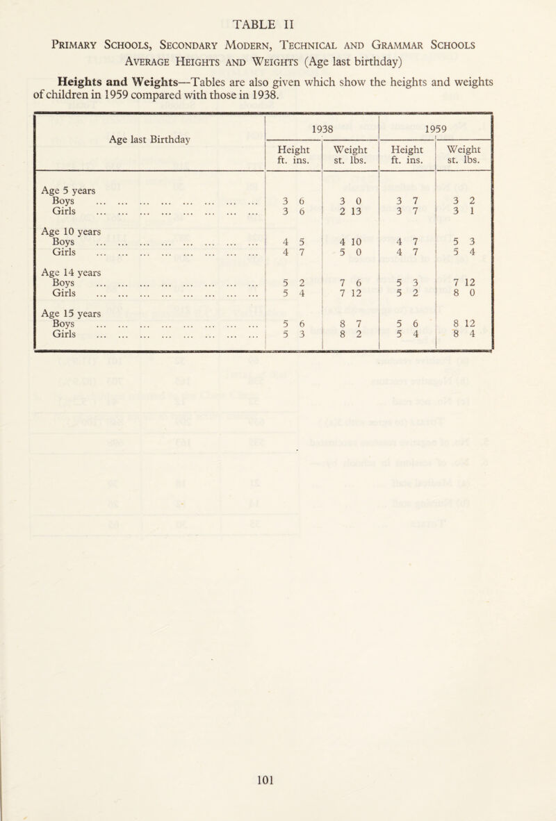 Primary Schools, Secondary Modern, Technical and Grammar Schools Average Heights and Weights (Age last birthday) Heights and Wei ghts—Tables are also given which show the heights and weights of children in 1959 compared with those in 1938. Age last Birthday 1938 1959 1 Height ft. ins. Weight St. lbs. Height ft. ins. Weight St. lbs. Age 5 years Boys .. ... 3 6 3 0 3 7 3 2 Girls . 3 6 2 13 3 7 3 1 Age 10 years Boys . 4 5 4 10 4 7 5 3 Girls .. . 4 7 5 0 4 7 5 4 Age 14 years Boys . 5 2 7 6 5 3 7 12 Girls . 5 4 7 12 5 2 8 0 Age 15 years Boys . 5 6 8 7 5 6 8 12 Girls . 5 3 8 2 5 4 8 4