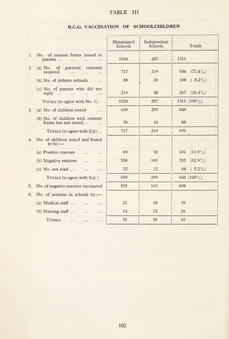 B.C.G. VACCINATION OF SCHOOLCHILDREN 1. 2. 3. 4. 5. 6. Maintained Schools Independent Schools Totals No. of consent forms issued to parents ... 1024 287 1311 (a) No. of parental consents received 717 219 936 (71.4%) (b) No. of definite refusals 88 20 108 ( 8.2%) (c) No. of parents who did not reply ... 219 48 267 (20.4%) Totals (to agree with No. 1)... 1024 287 1311 (100%) (a) No. of children tested 639 209 848 (b) No. of children with consent forms but not tested ... 78 10 88 Totals (to agree with 2(a))... 717 219 936 No. of children tested and found to be:— (a) Positive reactors 69 32 101 (11.9%) (b) Negative reactors 538 165 703 (82.9%) (c) No. not read ... 32 12 44 ( 5.2%) Totals (to agree with 3(a)) 639 209 848 (100%) No. of negative reactors vaccinated 535 163 698 No. of sessions in schools by:— (a) Medical staff ... 21 18 39 (b) Nursing staff ... 14 12 26 Totals . 35 30 65