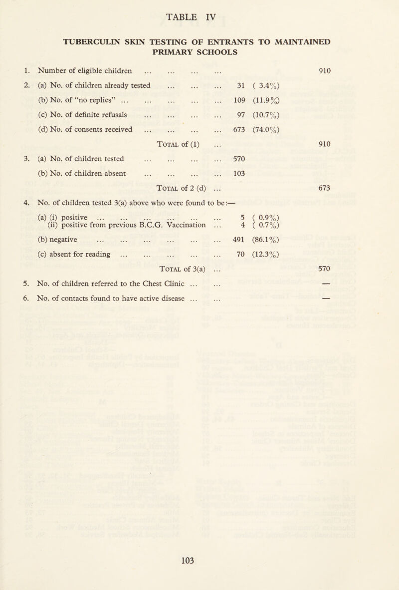 TUBERCULIN SKIN TESTING OF ENTRANTS TO MAINTAINED PRIMARY SCHOOLS 1. Number of eligible children 910 2. (a) No. of children already tested 31 ( 3.4%) (b) No. of “no replies” ... 109 (11.9%) (c) No. of definite refusals 97 (10.7%) (d) No. of consents received 673 (74.0%) Total of (1) 910 3. (a) No. of children tested 570 (b) No. of children absent 103 Total of 2 (d) ... 673 4. No. of children tested 3(a) above who were found to be (a) (i) positive . 5 ( 0.9%) (ii) positive from previous B.C.G. Vaccination ... 4 ( 0.7%) (b) negative . 491 (86.1%) (c) absent for reading . 70 (12.3%) Total of 3(a) ... 570 5. No. of children referred to the Chest Clinic ... — 6. No. of contacts found to have active disease ...