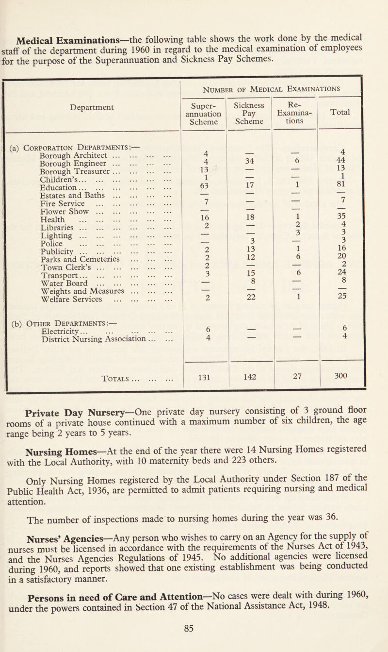 jVledical Examinations—the following table shows the work done by the medical staff of the department during 1960 in regard to the medical examination of employees for the purpose of the Superannuation and Sickness Pay Schemes. Department Number of Medical Examinations Super¬ annuation Scheme Sickness Pay Scheme Re- Examina¬ tions Total ---- (a) Corporation Departments:— A Borough Architect. 4 ' 4 A A Borough Engineer. 4 34 6 44 1 'X Borough Treasurer. 13 ID 1 Children’s. 1 1 Education. 63 17 1 81 Estates and Baths . — ' n Fire Service . 7 — i [ Flower Show . — ■ Health . 16 18 1 35 A Libraries. 2 ’ 2 4 n Lighting . — 3 D a Police . — 3 Publicity. 2 13 1 16 OA ' Parks and Cemeteries . 2 12 6 Zl! Town Clerk’s. 2 — 2 O A Transport. 3 15 6 24 Q Water Board . — 8 O Weights and Measures . — — A C Welfare Services . 2 22 1 25 1 (b) Other Departments:— z: ; Electricity... ... . 6 O A !: District Nursing Association. i’ 4 Totals. 131 142 27 300 Private Day Nursery—One private day nursery consisting of 3 ground floor rooms of a private house continued with a maximum number of six children, the age range being 2 years to 5 years. Nursing Homes—At the end of the year there were 14 Nursing Homes registered with the Local Authority, with 10 maternity beds and 223 others. Only Nursing Homes registered by the Local Authority under Section 187 of the Public Health Act, 1936, are permitted to admit patients requiring nursing and medical attention. The number of inspections made to nursing homes during the year was 36. Nurses’ Agencies—Any person who wishes to carry on an Agency for the supply of nurses must be licensed in accordance with the requirements of the Nurses Act of 1943, and the Nurses Agencies Regulations of 1945. No additional agencies were licensed during 1960, and reports showed that one existing establishment was being conducted in a satisfactory manner. Persons in need of Care and Attention—No cases were dealt with during 1960, under the powers contained in Section 47 of the National Assistance Act, 1948.