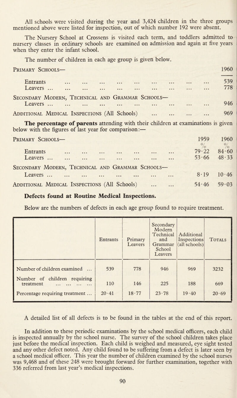 All schools were visited during the year and 3,424 children in the three groups mentioned above were listed for inspection, out of which number 192 were absent. The Nursery School at Crossens is visited each term, and toddlers admitted to nursery classes in ordinary schools are examined on admission and again at five years ; when they enter the infant school. The number of children in each age group is given below. Primary Schools— 1960 1 ••• ••• ••• ••• ••• ••• • •» * • • 539 < ••• ••• ••• ••• ••• ••• • • • • * • 778 J Secondary Modern, Technical and Grammar Schools— ••• ••• ••• ••• ••• ••• ••• • • * • •« 946 1 Additional Medical Inspections (All Schools) . • • • • • • 969 « The percentage of parents attending with their children at examinations is given i below with the figures of last year for comparison:— Primary Schools— 1959 1960 i /o /o ••• ••• ••• ••• ••• ••• 79-22 84-60 1 ••• ••• ••• ••• ••• ••• 53 • 66 48-33 i Secondary Modern, Technical and Grammar Schools— crs ••• ••• ••• ••• ••• ••• 8-19 10-46 Additional Medical Inspections (All Schools) . 54-46 59-03 Defects found at Routine Medical Inspections. Below are the numbers of defects in each age group found to require treatment. Entrants Primary Leavers Secondary Modern T echnical and Grammar School Leavers Additional Inspections (all schools) Totals Number of children examined ... 539 778 946 969 3232 Number of children requiring treatment . 110 146 225 188 669 Percentage requiring treatment ... 20-41 18-77 23-78 19-40 20-69 A detailed list of all defects is to be found in the tables at the end of this report. In addition to these periodic examinations by the school medical officers, each child is inspected annually by the school nurse. The survey of the school children takes place just before the medical inspection. Each child is weighed and measured, eye sight tested and any other defect noted. Any child found to be suffering from a defect is later seen by a school medical officer. This year the number of children examined by the school nurses was 9,468 and of these 248 were brought forward for further examination, together with 336 referred from last year’s medical inspections.