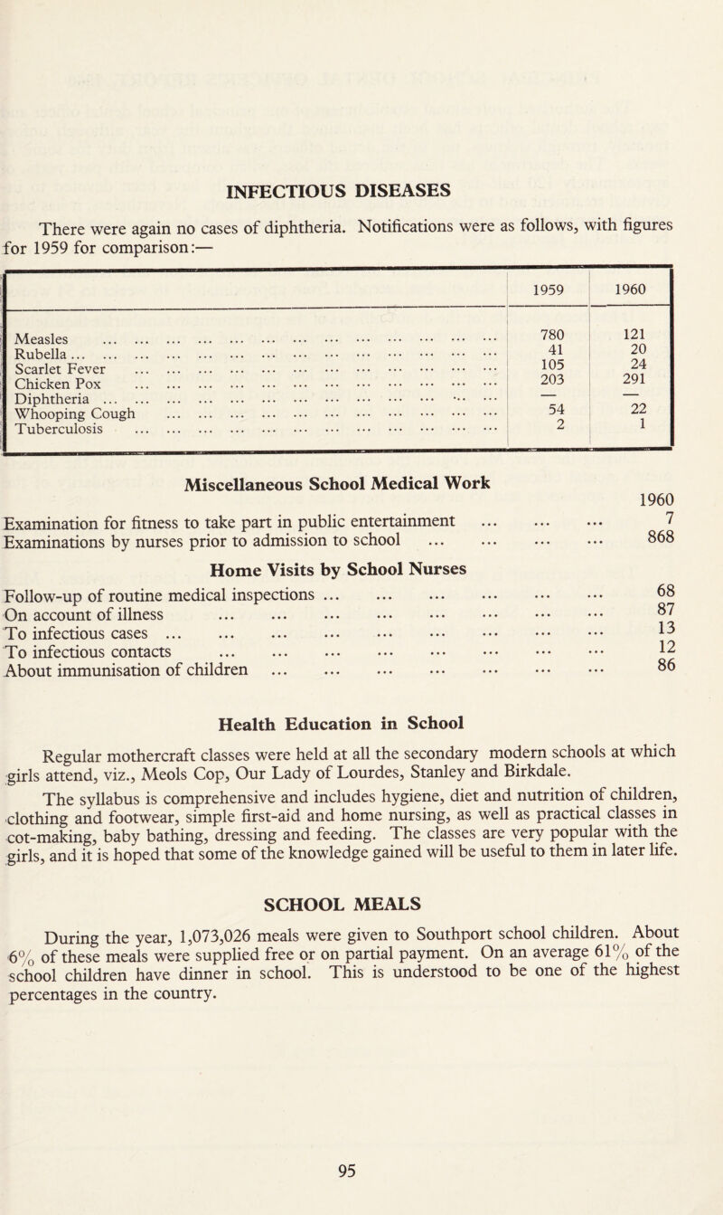 INFECTIOUS DISEASES There were again no cases of diphtheria. Notifications were as follows, with figures for 1959 for comparison:— 1959 1960 Measles . 780 121 Rubella. 41 20 Scarlet Fever . 105 24 Chicken Pox . 203 291 Diphtheria . . Whooping Cough . 54 22 •1 Tuberculosis . 2 1 Miscellaneous School Medical Work Examination for fitness to take part in public entertainment Examinations by nurses prior to admission to school . Home Visits by School Nurses Follow-up of routine medical inspections. On account of illness . To infectious cases ... To infectious contacts . About immunisation of children 1960 7 868 68 87 13 12 86 Health Education in School Regular mothercraft classes were held at all the secondary modern schools at which girls attend, viz., Meols Cop, Our Lady of Lourdes, Stanley and Birkdale. The syllabus is comprehensive and includes hygiene, diet and nutrition of children, clothing and footwear, simple first-aid and home nursing, as well as practical classes in cot-making, baby bathing, dressing and feeding. The closes are very popular with the girls, and it is hoped that some of the knowledge gained will be useful to them in later life. SCHOOL MEALS During the year, 1,073,026 meals were given to Southport school children. About 6% of these meals were supplied free or on partial payment. On an average 61% of the school children have dinner in school. This is understood to be one of the highest percentages in the country.