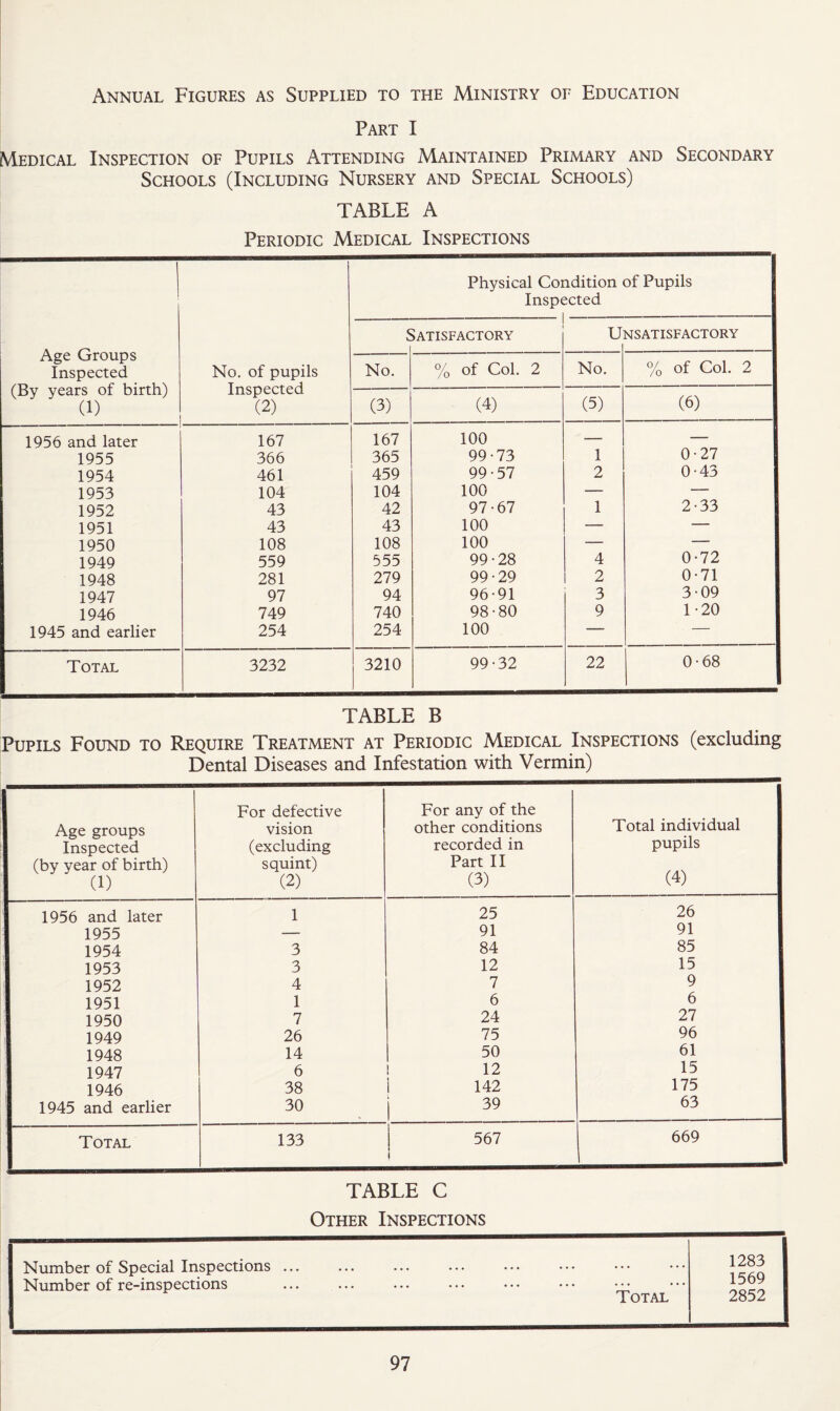Annual Figures as Supplied to the Ministry of Education Part I Medical Inspection of Pupils Attending Maintained Primary and Secondary Schools (Including Nursery and Special Schools) TABLE A Periodic Medical Inspections Age Groups Inspected (By years of birth) (1) No. of pupils Inspected (2) Physical Condition of Pupils Inspected < Satisfactory U NSATISFACTORY No. % of Col. 2 No. % of Col. 2 (3) (4) (5) (6) 1956 and later 167 167 100 — — 1955 366 365 99-73 1 0-27 1954 461 459 99-57 2 0-43 1953 104 104 100 — — 1952 43 42 97-67 1 2-33 1951 43 43 100 — — 1950 108 108 100 — — 1949 559 555 99-28 4 0-72 1948 281 279 99-29 2 0-71 1947 97 94 96-91 3 3-09 1946 749 740 98-80 9 1 -20 1945 and earlier 254 254 100 — Total 3232 3210 99-32 22 0-68 TABLE B Pupils Found to Require Treatment at Periodic Medical Inspections (excluding Dental Diseases and Infestation with Vermin) Age groups Inspected (by year of birth) (1) For defective vision (excluding squint) (2) For any of the other conditions recorded in Part II (3) Total individual pupils (4) 1956 and later 1 25 26 1955 — 91 91 1954 3 84 85 1953 3 12 15 1952 4 7 9 1951 1 6 6 1950 7 24 27 1949 26 75 96 1948 14 50 61 1947 6 12 15 1946 38 i 142 175 1945 and earlier 30 i 39 63 Total 133 i 567 1 ! 669 TABLE C Other Inspections Number of Special Inspections Number of re-inspections Total 1283 1569 2852
