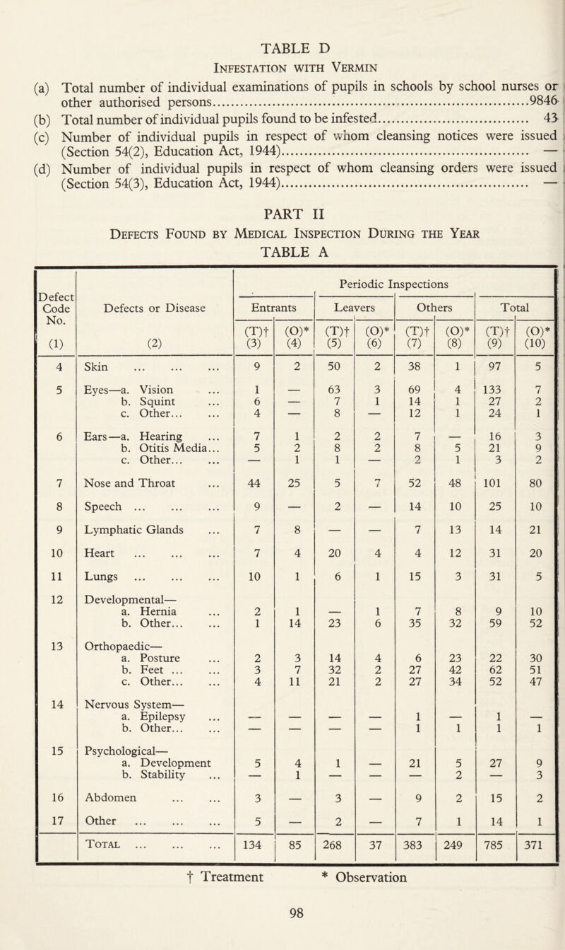 Infestation with Vermin (a) Total number of individual examinations of pupils in schools by school nurses or other authorised persons..9846 (b) Total number of individual pupils found to be infested. 43- (c) Number of individual pupils in respect of whom cleansing notices were issued . (Section 54(2), Education Act, 1944). — ■ (d) Number of individual pupils in respect of whom cleansing orders were issued ) (Section 54(3), Education Act, 1944). . PART II Defects Found by Medical Inspection During the Year TABLE A Defect Code No. (1) Periodic I: tispections Defects or Disease Entr ants Lea vers Otl- lers To tal (2) (T)t (3) (O)*^ (4) (T)t (5) (O)* (6) (T)t (7) (O)* (8) (T)t (9) (O)* (10) 4 Skin 9 2 50 2 38 1 97 5 5 Eyes—a. Vision 1 _ 63 3 69 4 133 7 b. Squint 6 — 7 1 14 1 27 2 c. Other... 4 — 8 — 12 1 24 1 6 Ears —a. Hearing 7 1 2 2 7 _ 16 3 b. Otitis Media... 5 2 8 2 8 5 21 9 c. Other... — 1 1 — 2 1 3 2 7 Nose and Throat 44 25 5 n i 52 48 101 80 8 Speech ... 9 — 2 — 14 10 25 10 9 Lymphatic Glands 7 8 — — 7 13 14 21 10 Heart 7 4 20 4 4 12 31 20 11 Lungs 10 1 6 1 15 3 31 5 12 D e velopmental— a. Hernia 2 1 1 7 8 9 10 b. Other... 1 14 23 6 35 32 59 52 13 Orthopaedic— a. Posture 2 3 14 4 6 23 22 30 b. Feet ... 3 7 32 2 27 42 62 51 c. Other... 4 11 21 2 27 34 52 47 14 Nervous System— a. Epilepsy 1 1 b. Other... — — — — 1 1 1 1 15 Psychological— a. Development 5 4 1 21 5 27 9 b. Stability — 1 — — — 2 — 3 16 Abdomen 3 — 3 — 9 2 15 2 17 Other 5 — 2 — 7 1 14 1 Total 134 85 268 37 383 249 785 371 t Treatment * Observation