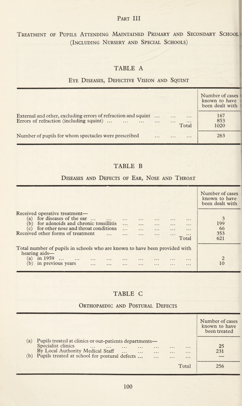 Treatment of Pupils Attending Maintained Primary and Secondary Schools (Including Nursery and Special Schools) TABLE A Eye Diseases, Defective Vision and Squint External and other, excluding errors of refraction and squint ... Errors of refraction (including squint) ... Total Number of cases ' known to have : been dealt with i 167 853 1020 Number of pupils for whom spectacles were prescribed 263 TABLE B Diseases and Defects of Ear, Nose and Throat Number of cases known to have been dealt with Received operative treatment— (a) for diseases of the ear ... (b) for adenoids and chronic tonsillitis (c) for other nose and throat conditions ... Received other forms of treatment Total 3 199 66 353 621 Total number of pupils in schools who are known to have been provided with hearing aids— /o') in 1 Q^O t d J AXX X 7 ^ ^ ••• ••• ••• ••• ••• ••• ••• ••• (b) in previous years 2 10 TABLE C Orthopaedic and Postural Defects Number of cases known to have been treated (a) Pupils treated at clinics or out-patients departments— Specialist clinics . By Local Authority Medical Staff . (b) Pupils treated at school for postural defects. 25 231 Total 256