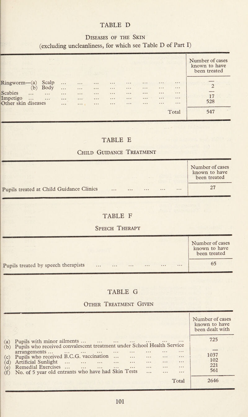 Diseases of the Skin (excluding uncleanliness, for which see Table D of Part I) Number of cases known to have been treated Hingworm—(a) Scalp (b) Body- Scabies Impetigo 'Other skin diseases 2 17 528 Total 547 TABLE E Child Guidance Treatment Number of cases known to have been treated Pupils treated at Child Guidance Clinics . 27 TABLE F Speech Therapy Number of cases known to have been treated Pupils treated by speech therapists . 65 TABLE G Other Treatment Given Number of cases known to have been dealt with (a) Pupils with minor ailments ... (b) Pupils who received convalescent treatment under School Health Service arrangements ... ... ... •••_ (c) Pupils who received B.C.G. vaccination ... (d) Artificial Sunlight (e) Remedial Exercises ... (f) No. of 5 year old entrants who have had Skin Tests . 725 1037 102 221 561 Total 2646