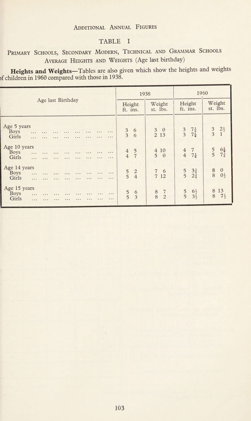 Additional Annual Figures TABLE I Primary Schools, Secondary Modern, Technical and Grammar Schools Average Heights and Weights (Age last birthday) Heights and Weights—Tables are also given which show the heights and weights )f children in 1960 compared with those in 1938.