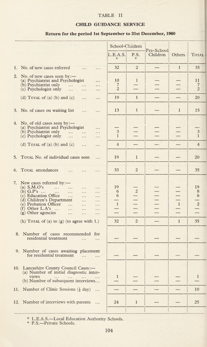 CHILD GUIDANCE SERVICE Return for the period 1st September to 31st December, 1960 School-Children 1 L.E.A.S. * P.S. ❖ Pre-School Children Others Total i 1. No. of new cases referred 32 2 — 1 35 2. No. of new cases seen by:— (a) Psychiatrist and Psychologist 10 1 — — 11 (b) Psychiatrist only 7 — — — 7 (c) Psychologist only 2 — — — 2 (d) Total of (a) (b) and (c) 19 1 — — 20 3. No. of cases on waiting list 13 1 — 1 15 4. No. of old cases seen by:— (a) Psychiatrist and Psychologist — — — — — (b) Psychiatrist only 3 — — — 3 (c) Psychologist only 1 — — — 1 (d) Total of (a) (b) and (c) 4 — — — 4 5. Total No. of individual cases seen 19 1 — — 20 6. Total attendances 33 2 — — 35 7. New cases referred by:— (a) S.M.O’s . 19 — — — 19 (b)G.P’s. 6 2 — — 8 (c) Education Office 6 — — — 6 (d) Children’s Department — — — — — (e) Probation Officer 1 — — 1 2 (f) Other L.A’s ... — — — — — (g) Other agencies — — — — — (h) Total of (a) to (g) (to agree with 1.) 32 2 — 1 35 8. Number of cases recommended for residential treatment — — — — -— 9. Number of cases awaiting placement for residential treatment — — — — 10. Lancashire County Council Cases:— (a) Number of initial diagnostic inter- views 1 — — — 1 (b) Number of subsequent interviews... — — — — — 11. Number of Clinic Sessions day) ... — — — — 10 12. Number of interviews with parents ... 24 1 — — 25 * L.E.A.S.—Local Education Authority Schools. * P.S.—Private Schools.