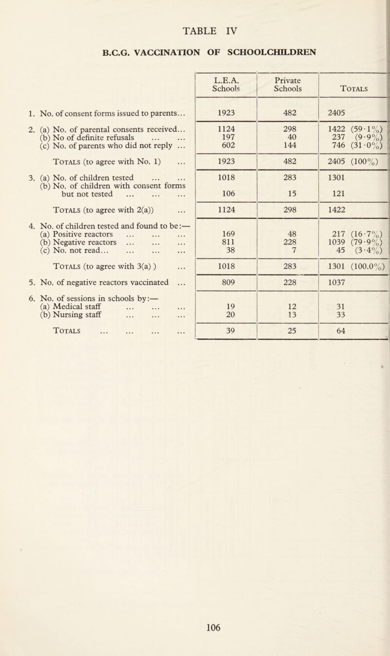 r B.C.G. VACCINATION OF SCHOOLCHILDREN I., L.E.A. Private Schooh Schools Totals 1. No. of consent forms issued to parents... 1923 482 2405 2. (a) No. of parental consents received... 1124 298 1422 (59-1%) (b) No of definite refusals 197 40 237 (9-9%) (c) No. of parents who did not reply ... 602 144 746 (31-0%) Totals (to agree with No. 1) 1923 482 2405 (100%) 3. (a) No. of children tested 1018 283 1301 (b) No. of children with consent forms but not tested 106 15 121 Totals (to agree with 2(a)) 1124 298 1422 4. No. of children tested and found to be:— (a) Positive reactors 169 48 217 (16-7%) (b) Negative reactors 811 228 1039 (79-9%) (c) No. not read... 38 7 45 (3-4%) Totals (to agree with 3(a)) 1018 283 1301 (100.0%) 5. No. of negative reactors vaccinated ... 809 228 1037 6. No. of sessions in schools by:— (a) Medical staff 19 12 31 (b) Nursing staff 20 13 33 Totals 39 25 64