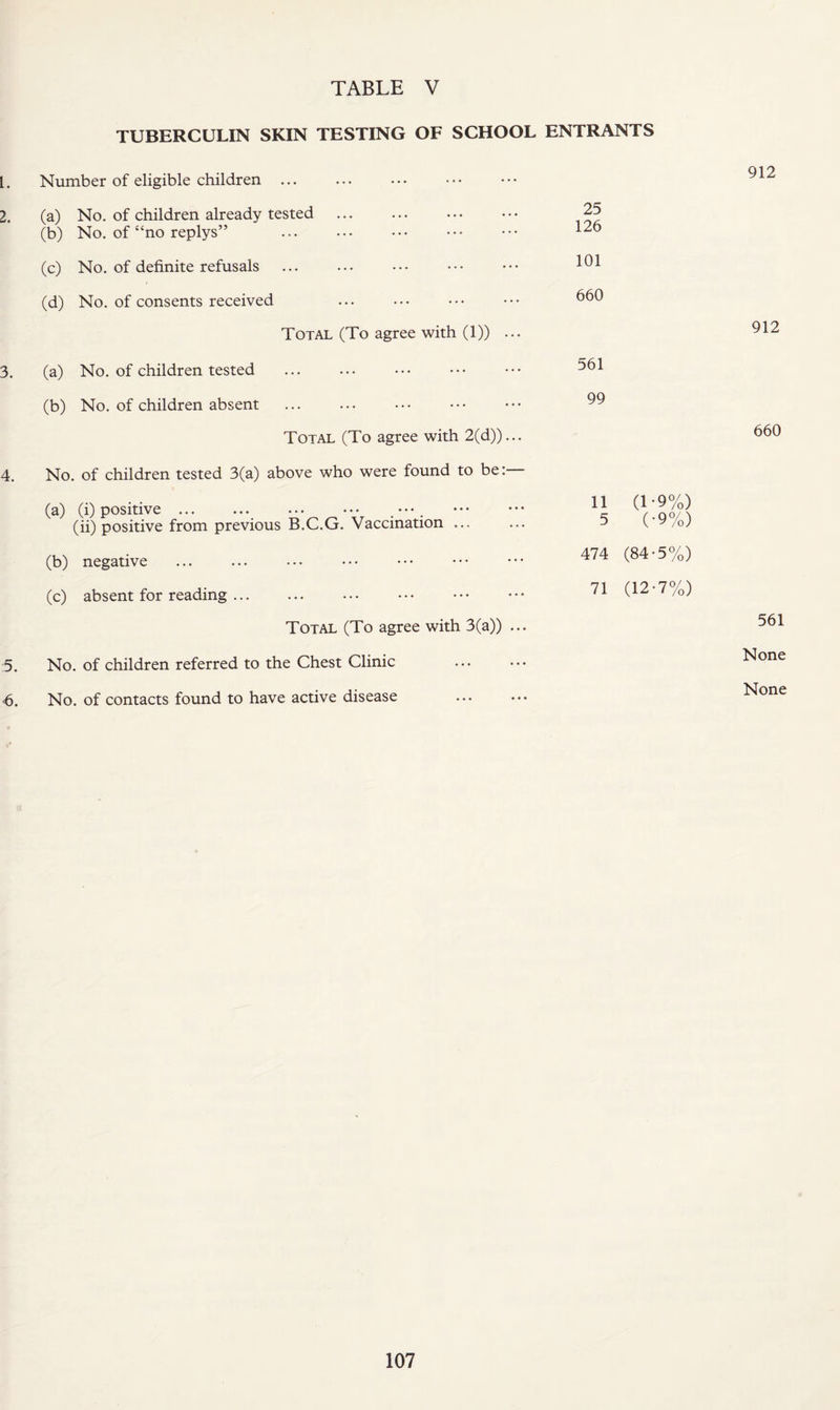 TUBERCULIN SKIN TESTING OF SCHOOL ENTRANTS Number of eligible children ... 912 (a) No. of children already tested . (b) No. of “no replys” .* 25 126 (c) No. of definite refusals 101 (d) No. of consents received 660 Total (To agree with (1)) ... 912 (a) No. of children tested 561 (b) No. of children absent . 99 Total (To agree with 2(d))... 660 No. of children tested 3(a) above who were found to be:— (a) (i) positive ... ... ... • • • • • •, (ii) positive from previous B.C.G. Vaccination ... 11 5 (1-9%) (■9%) (b) negative 474 (84-5%) (c) absent for reading ... 71 (12-7%) Total (To agree with 3(a)) ... 561 No. of children referred to the Chest Clinic None No. of contacts found to have active disease None