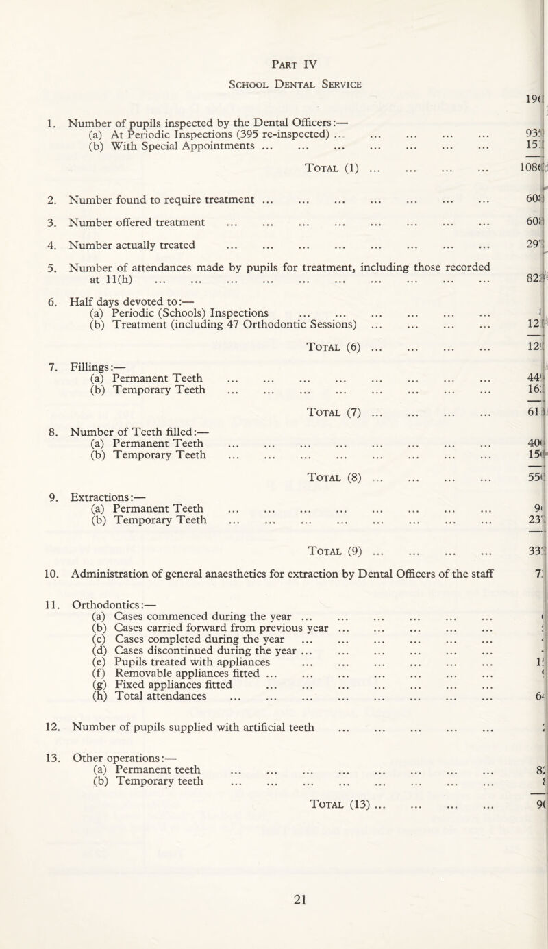 School Dental Service 1. Number of pupils inspected by the Dental Officers:— (a) At Periodic Inspections (395 re-inspected) .. (b) With Special Appointments. Total (1) ... 2. Number found to require treatment ... 3. Number offered treatment 4. Number actually treated 5. Number of attendances made by pupils for treatmentj including those recorded at 11(Ir) ... ... ... ... ... ... ... ... ... ... 6. Half days devoted to:— (a) Periodic (Schools) Inspections (b) Treatment (including 47 Orthodontic Sessions) Total (6). 7. Fillings:— (a) Permanent Teeth (b) Temporary Teeth Total (7). 8. Number of Teeth filled:— (a) Permanent Teeth (b) Temporary Teeth Total (8) .. 9. Extractions:— (a) Permanent Teeth (b) Temporary Teeth Total (9). 10. Administration of general anaesthetics for extraction by Dental Officers of the staff 11. Orthodontics:— (a) Cases commenced during the year ... (b) Cases carried forward from previous year ... (c) Cases completed during the year (d) Cases discontinued during the year ... (e) Pupils treated with appliances (f) Removable appliances fitted ... (g) Fixed appliances fitted (h) Total attendances 12. Number of pupils supplied with artificial teeth 13. Other operations:— (a) Permanent teeth (b) Temporary teeth . Total (13) ...