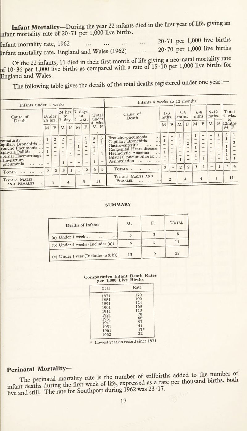 Infant MortaUty—During the year 22 iiifants died in the first year of life, giving an nfant mortality rate of 20-71 per 1,000 live births. 20-71 per 1,000 live births nfant mortality rate, 1962 . t v nfant mortaUty rate, England and Wales (1962) ... 20-70 per 1,000 live births Of the 22 infants, 11 died in their first month of life f Te Wnhs for rf 10-36 per 1,000 live births as compared with a rate of 15-10 per 1,000 live birtns tor England and Wales. The following table gives the details of the total deaths registered under one year:— Infants under 4 weeks Infants 4 weeks to 12 mont hs Cause of Death Under 24 hrs. 24 hrs. 1 to 7 7 days to d wks. Total under 4 wks. M F 1 Cause of Death 1- mtl 3 IS. 3- mt 6 IS. 6-9 mths. 9-1 mtl 2 IS. Total 4 wks. to M F M F M F M F M F M F M F M F rematurity . lapillary Bronchitis ... roncho Pneumonia ... iSphyxia Pallida [iternal Haemorrhage ntra-partum pneumonia . 1 1 2 2 1 1 1 1 1 3 1 1 1 3 1 1 Broncho-pneumonia Capillary Bronchitis Gastro-enteritis Congenital Heart-disease Haemolytic Anaemia Bilateral pneumothorax ... Asphyxiation . 1 1 - 1 1 2 1 1 1 1 - 1 2 1 1 1 1 1 1 2 1 Totals . 2 2 3 1 1 2 6 5 Totals. 2 2 2 3 1 1 1 7 4 Totals Males and Females 4 4 3 11 Totals Males and Females . 1 ^ 4 4 1 11 SUMMARY Deaths of Infants M. F. Total (a) Under 1 week... 5 3 8 (b) Under 4 weeks (Includes (a)) 6 5 11 (c) Under 1 year (Includes (a & b)) 13 9 22 Comparative Infant Death Rates Year Rate ; 1871 170 1881 100 1 1891 124 1901 163 1911 113 1921 70 1931 68 1941 57 1951 41 1961 17* 1962 22 j * Lowest year on record since 1871 Perinatal Mortality— ive and still. The rate for Southport during 1962 was 23 17.