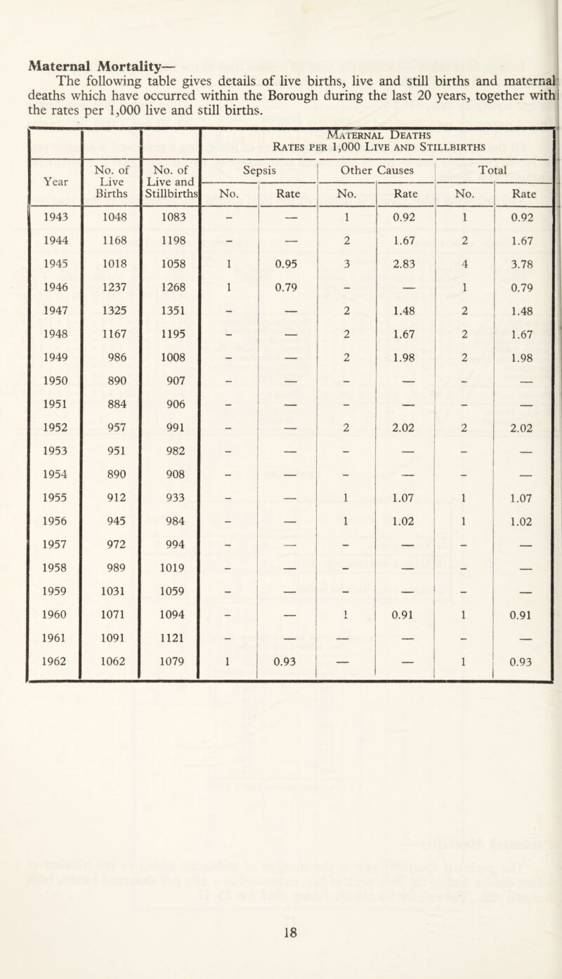 Maternal Mortality— The following table gives details of live births, live and still births and maternal’ deaths which have occurred within the Borough during the last 20 years, together withi the rates per 1,000 live and still births. MnTERNAL DEATHS Rates per 1,000 Live and Stillbirths Year No. of Live Births No. of Live and Stillbirths Sepsis Other Causes Total No. Rate No. Rate No. Rate 1943 1048 1083 — — 1 0.92 1 0.92 1944 1168 1198 — — 2 1.67 2 1.67 1945 1018 1058 1 0.95 3 2.83 4 3.78 1946 1237 1268 1 0.79 — — 1 0.79 1947 1325 1351 — — 2 1.48 2 1.48 1948 1167 1195 — — 2 1.67 2 1.67 1949 986 1008 — — 2 1.98 2 1.98 1950 890 907 — — — — - 1951 884 906 — — — — — .— 1952 957 991 — — 2 2.02 2 2.02 1953 951 982 — — — — — 1954 890 908 — — — — ~ — 1955 912 933 — — 1 1.07 1 1.07 1956 945 984 — 1 1.02 1 1.02 1957 972 994 — — — — — 1958 989 1019 — — — — — 1959 1031 1059 — — — — — 1960 1071 1094 — — t X 0.91 1 0.91 1961 1091 1121 — — — — — 1962 1062 1079 1 0.93 — — 1 0.93