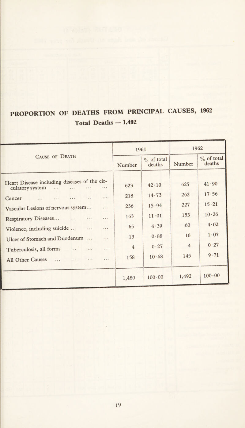 PROPORTION OF DEATHS FROM PRINCIPAL CAUSES, 1962 Total Deaths —1,492 1961 19( )2 1 Cause of Death Number % of total deaths Number % of total 1 deaths I Heart Disease including diseases of the cir¬ culatory system . 623 42 10 625 41-90 1 Cancer . 218 14-73 262 17-56 1 Vascular Lesions of nervous system. 236 15-94 227 15-21 I Respiratory Diseases. 163 11-01 153 10-26 1 Violence, including suicide. 65 4-39 60 4-02 1 Ulcer of Stomach and Duodenum. 13 0-88 16 1 07 1 Tuberculosis, all forms . 4 0-27 4 0 27 j All Other Causes . 158 10-68 145 9-71 1 1,480 100-00 1 1,492 1 100-00 j