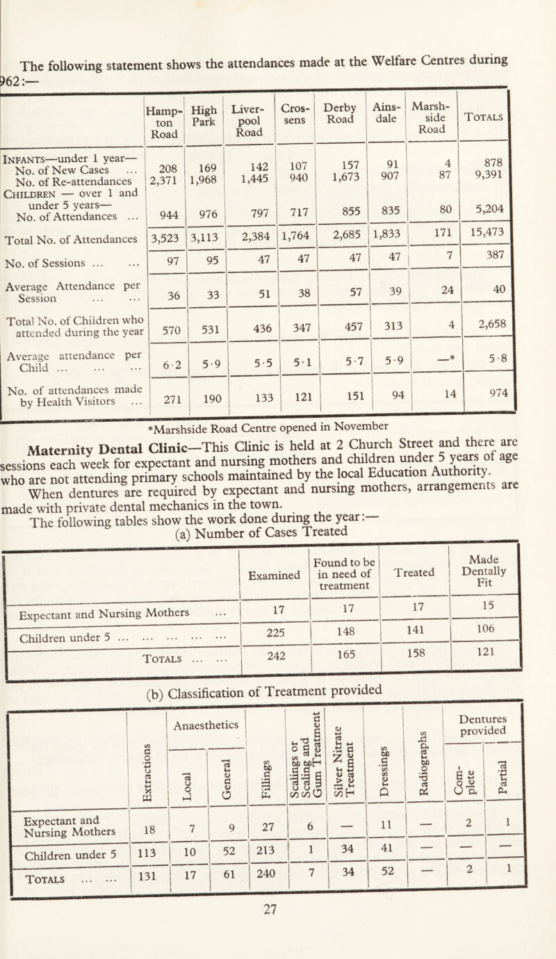The following statement shows the attendances made at the Welfare Centres during Hamp¬ ton Road High Park Liver¬ pool Road Cros- sens Derby Road Ains- dale Marsh- side Road Totals I 1 208 1 169 142 107 157 91 4 878 1 2,371 1,968 1,445 940 1,673 907 87 9,391 1 944 1 976 797 717 855 835 80 5,204 1 3,523 3,113 2,384 1,764 2,685 1,833 171 15,473 1 97 95 47 47 47 47 7 387 1 36 33 51 38 57 39 24 --- 40 1 570 531 436 347 457 313 i 4 2,658 1 6-2 5-9 5-5 51 5-7 5-9 _* 5 8 1 271 190 133 121 I 151 94 14 974 1 Infants—under 1 year— No. of New Cases No. of Re-attendances Children — over 1 and under 5 years— No. of Attendances ... Total No. of Attendances No. of Sessions ... Average Attendance per Session Total No. of Children who attended during the year Average attendance per Child ... No. of attendances made by Health Visitors *Marshside Road Centre opened in November Maternity Dental Clinic—This Clinic is held at 2 Church Street and there are essions each week for expectant and nursing mothers and children under 5 years of age vho are not attending primary schools maintained by the local Education Authori y. When dentures are required by expectant and nursing mothers, arrangements are nade with private dental mechanics in the town. The following tables show the work done during the year: (a) Number of Cases Treated Examined Found to be in need of treatment T reated Made Dentally Fit Expectant and Nursing Mothers 17 17 17 15 Children under 5. 225 148 141 106 Totals . 242 165 158 121 (b) Classification of Treatment provided Extractions ^ 1 s, Anaesthetics 1 Fillings 1 Scalings or Scaling and Gum Treatment Silver Nitrate Treatment Dressings Radiographs Dentures provided Com¬ plete Partial Local General Expectant and Nursing Mothers 18 7 9 27 6 11 — 2 1 Children under 5 113 10 52 213 1 34 41 1 _ — - ■■■“ Totals . 131 17 61 240 7 34 52 ' 2 1