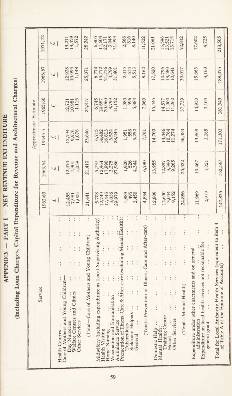 APPENDIX — PART I NET REVENUE EXPENDITURE (Including Loan Charges, Capital Expenditure for Revenue and Architectural Charges)