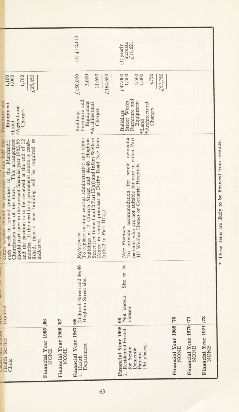 o o o o o o r-H O o o o o o o o o o o in O O lO m o o o o m m o O 40 r\ r\ ^ 40 r\ o m mo r> r\ r\ r\ t- r\ m O CO .M r^l iM pT) t> cs in ^ 40 m t-H rs u Cl <u B .B* W § hJC •34 -a CO flj bC a CO W) C T3 d (U u d ^ c •t: u d d CQ Uh fl C3 (U Vh S 2 .“■S w ‘ c/5 toC u a XI < •3« >>7r y cn d I 55 cc fl vO >—t ^ nS Tj 1> '— c3 it: x; S 5 ® <u jj d S ,, d ■ O OJ ’ e % ^ s c3 w <L) ?r M OJ OS U( <u •SG a  aj •d CO •d m S C/3 O P 6 ^ (U i-l d^ <U 6J o w d . d3 d ^-> gS- S'd Ji .’d u •d d PS w > • •H C^ u d o <u i-i ,<n 4m bCJU o X 40 S' ’>^' 1) (U <u CO OS T3 OS CD > i bfi o d CO 73 d C 4m d I—t d d CC 2:5 a; S -d PS 'TS n M os ,0 ^ 73 2 ^ og CO r* C .*H o co ^ d ® d P PS 4-1 4> M M OS CCS CO lU <u '-2d o <u PS 'd 43 cfl 05 00 M M d 43 1) u u s-i g)5 ■Su CO PS PS o Pli K*^ 43 4-. (U d o !_, CO M O PS D< d a> 43 73 (U .^ M CO o O M M433d_di: — ga^s-Sox^ * cj X w (U u CCS <N M PS (dc C<J 73 d CCS PS CCS CO 4) CO ' ^ a OJ • u . a, TS ! lU M d u M PS u PS pH -d (U M Ort 3 M '-’’31'-' 2 SlO’^ S C cj Hj w CO cq m u Oh u 73 (U CO (J bO CO d o (U d M S ^ •»-< d !> C<h 43 00U c3 40 s 7}C 73 ij d.d PS CO M M -U (U O <J 4-1 S-H C/^ 00 •d (0 M • d cr <u M 43 u 4-< — 3^ d o CD CD CD o »M > u V GO u .d 3 PS d D w;0 ;:i:u lO CD Oi u CQ u •:3^ .20 a Um CD CD 05 mh Vi O u 5^W *3! .20 2Z e « a •lN b 43 ap CD 05 MH V CQ 4> « 43 .M m o d d d •H b bD O X d lU u PS Oh <u S)t d CO 4.15 M O 73 d PS <D O 4-1 d CQC/3b d <u 6 d Cu B-g c w-g 4-1 [Y] d d^ ■ CO (U bO 4h .d CCS b< •3< ^ <l> o' I o d ;H tX 43 Hi M • ^ C/0 o 3 r K^. C3 ^ (L> 4-J ^ ■ S 2 $Z-S o Oi 05 M VH CO o ^ f-^ >4.2i:> PS ^ M rd •'H Cl d d w <u g >rj:3c/3 ^ — 40 d 31 CO <u (jj M S d gcScSQb b ^ CO <U U PS H a o CO 05 CD 05 d di >^W .20 d d b o h* 05 mc d <i> -z .20 gz d d •w4 b r* 05 d cu d o d d b These items are likely to be financed from revenue.