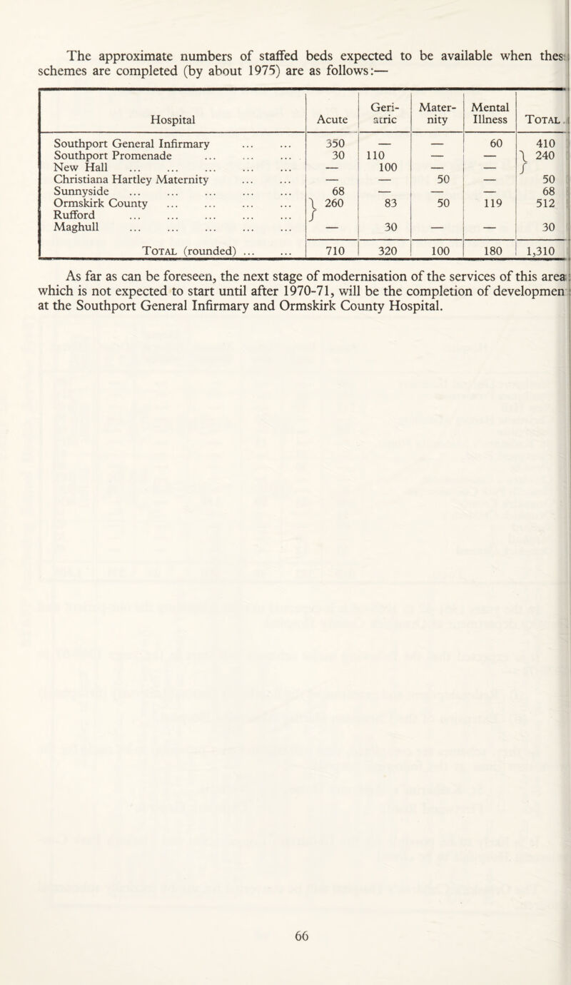 The approximate numbers of staffed beds expected to be available when thes j schemes are completed (by about 1975) are as follows:— Hospital Acute Geri¬ atric Mater¬ nity Mental Illness Total .iI Southport General Infirmary 350 — — 60 410 \ Southport Promenade ... ... ... 30 110 — — \ 240 New Hall — 100 — — / Christiana Hartley Maternity — — 50 — 50 Sunnyside 68 — — — 68 Ormskirk County Rufford \ 260 / 83 50 119 512 Maghull 30 — — 30 Total (rounded) ... 710 320 100 180 1,310 As far as can be foreseen, the next stage of modernisation of the services of this area : which is not expected to start until after 1970-71, will be the completion of development at the Southport General Infirmary and Ormskirk County Hospital.