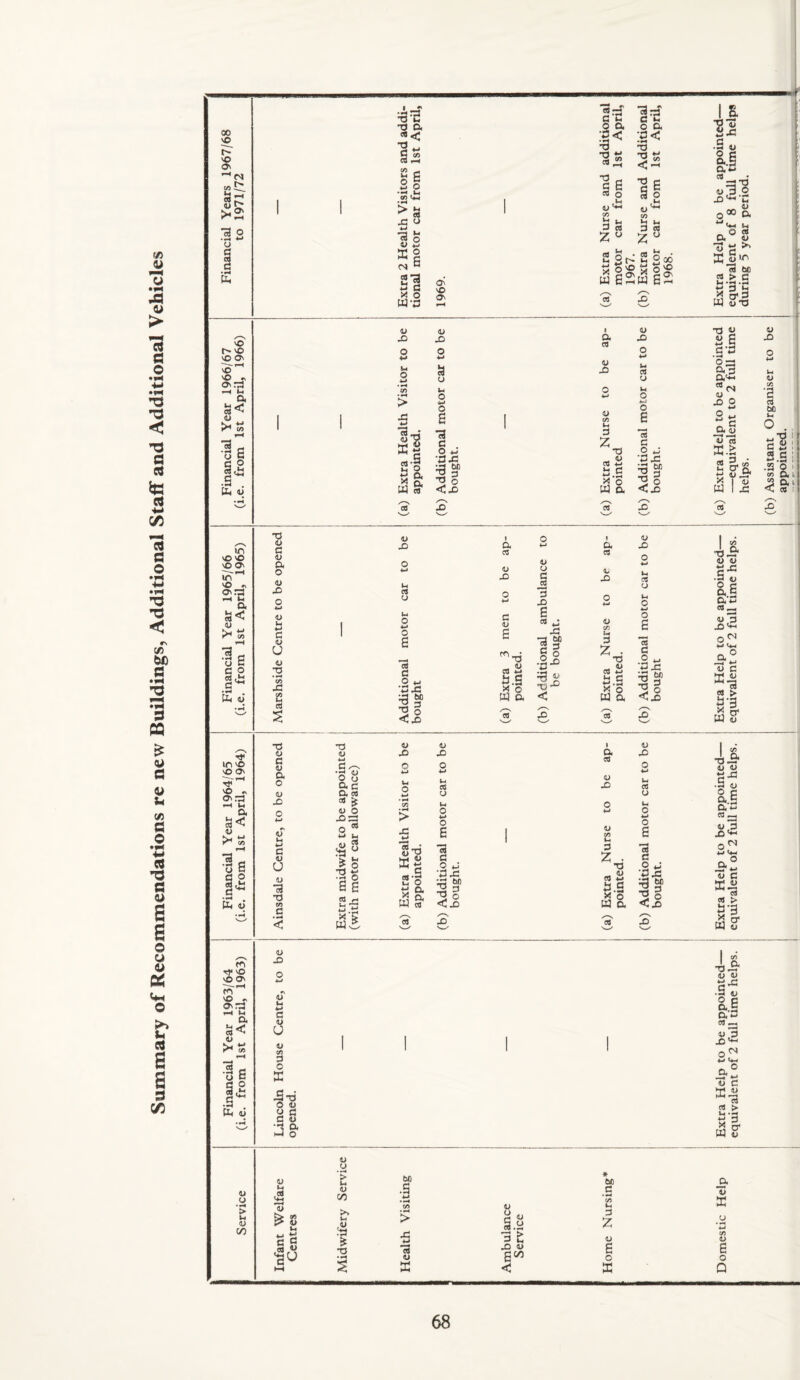 Summary of Recommendations re new Buildings, Additional Staff and Additional Vehicles (b) Assistant Organiser to be appointed.
