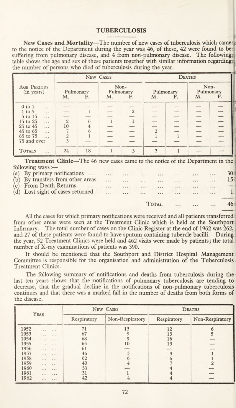 TUBERCULOSIS New Cases and Mortality—The number of new cases of tuberculosis which camels ei to the notice of the Department during the year was 46_, of these, 42 were found to ber suffering from pulmonary disease, and 4 from non-pulmonary disease. The following?! table shows the age and sex of these patients together with similar information regarding5 the number of persons who died of tuberculosis during the year. ’ Age Periods (in years) New Cases Deaths Pulmonary M. F. Non- Pulmonary M. F. Pulmonary M. F. Non- Pulmonary M. F. 0 to 1 — _ — 1 to 5 — 1 — 2 — — — — 5 to 15 ... — — — — — — — — i 15 to 25 ... 2 6 1 1 — — — — ! 25 to 45 ... 10 4 — — — — __ — 45 to 65 ... 7 6 — — 2 — — — 65 to 75 ... 2 1 — — 1 1 — _ , 75 and over 3 — — — — — Totals 24 18 1 3 3 1 — — Treatment Clinic—The 46 new cases came to the notice of the Department in the: following ways:— (a) By primary notifications. 30 ’ (b) By transfers from other areas . 15i: (c) From Death Returns . — (d) Lost sight of cases returned . 1 Total All the cases for which primary notifications were received and all patients transferred H from other areas were seen at the Treatment Clinic which is held at the Southport Infirmary. The total number of cases on the Clinic Register at the end of 1962 was 262, and 27 of these patients were found to have sputum containing tubercle bacilli. During. the year, 52 Treatment Clinics were held and 462 visits were made by patients; the total number of X-ray examinations of patients was 390. It should be mentioned that the Southport and District Hospital Management Committee is responsible for the organisation and administration of the Tuberculosis Treatment Clinics. The following summary of notifications and deaths from tuberculosis during the last ten years shows that the notifications of pulmonary tuberculosis are tending to decrease, that the gradual decline in the notifications of non-pulmonary tuberculosis continues and that there was a marked fall in the number of deaths from both forms of the disease. V Year New Cases Deaths Respiratory Non-Respiratory Respiratory Non-Respiratory 1952 . 71 13 12 6 1953 . 67 9 13 5 1954 . 68 9 16 — 1955 . 65 10 13 _ 1956 . 61 — — — 1957 . 46 3 9 1 1958 . 62 6 6 1 1959 . 40 4 7 2 1960 . 33 — 4 — 1961 . 31 1 4 — 1962 . 42 4 4 —